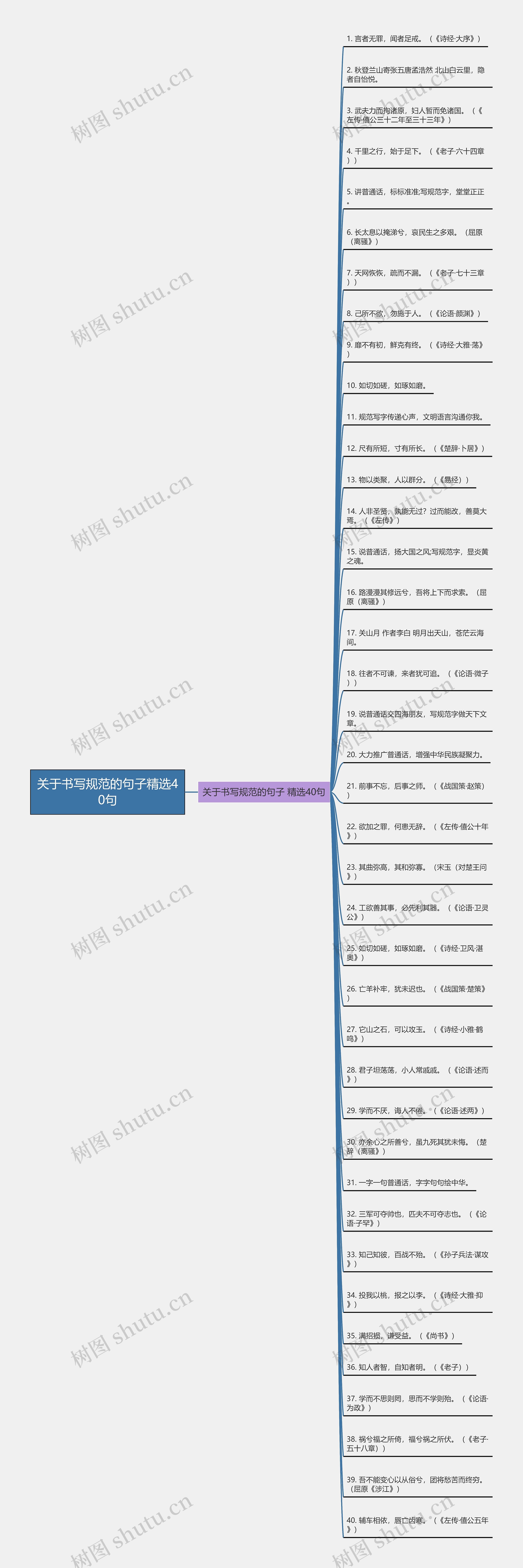 关于书写规范的句子精选40句思维导图