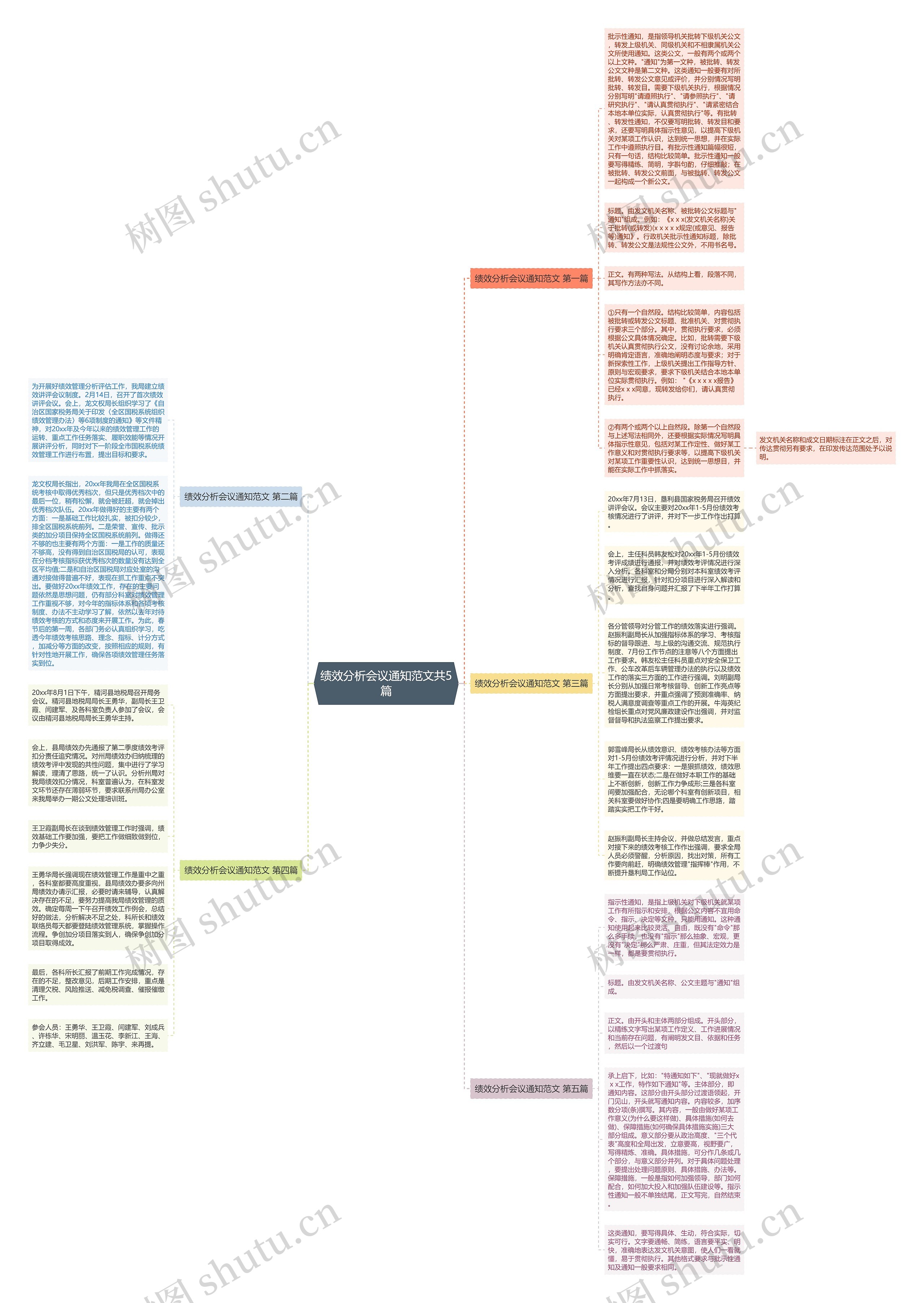 绩效分析会议通知范文共5篇思维导图