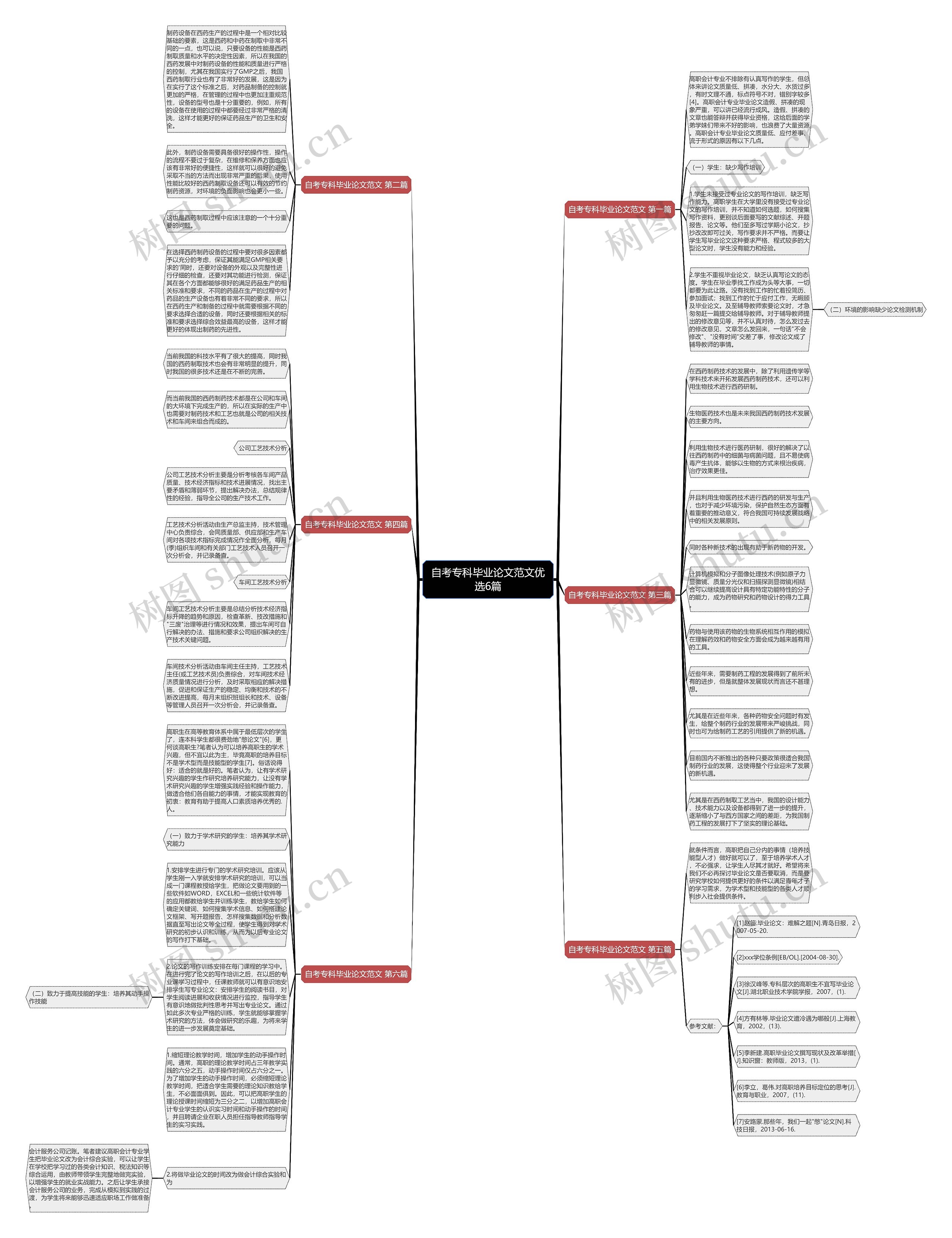 自考专科毕业论文范文优选6篇思维导图