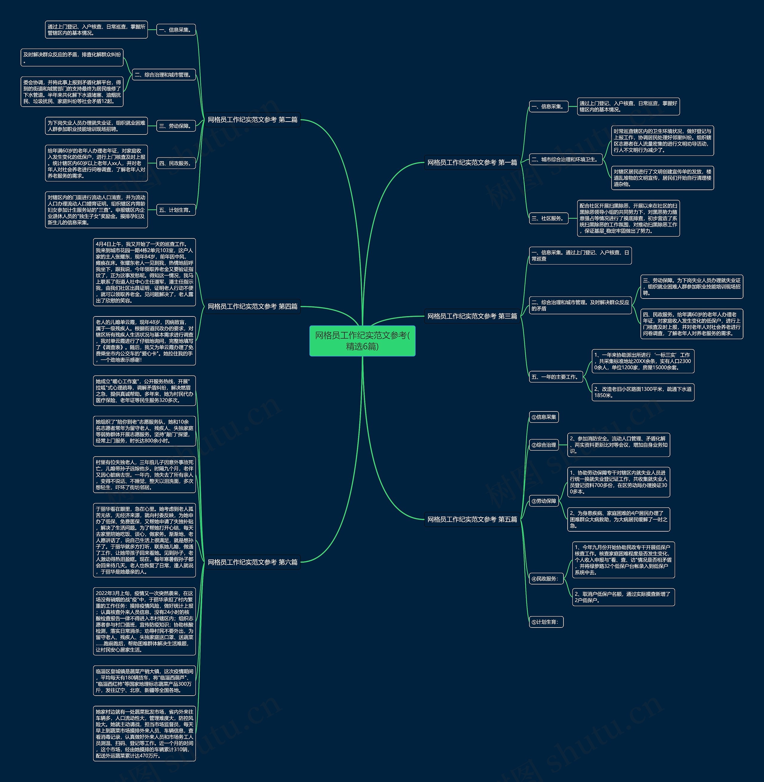 网格员工作纪实范文参考(精选6篇)思维导图
