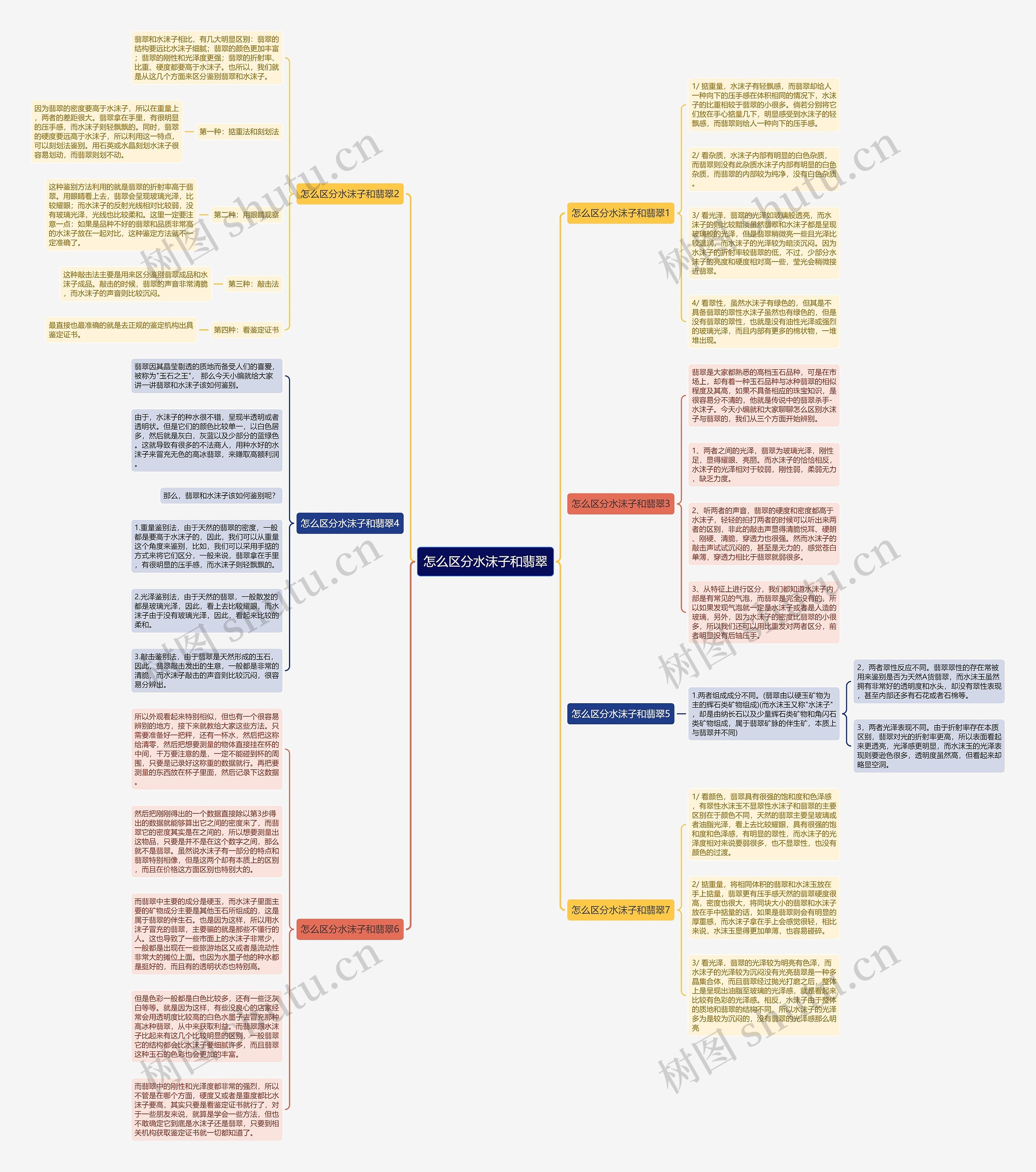 怎么区分水沫子和翡翠思维导图