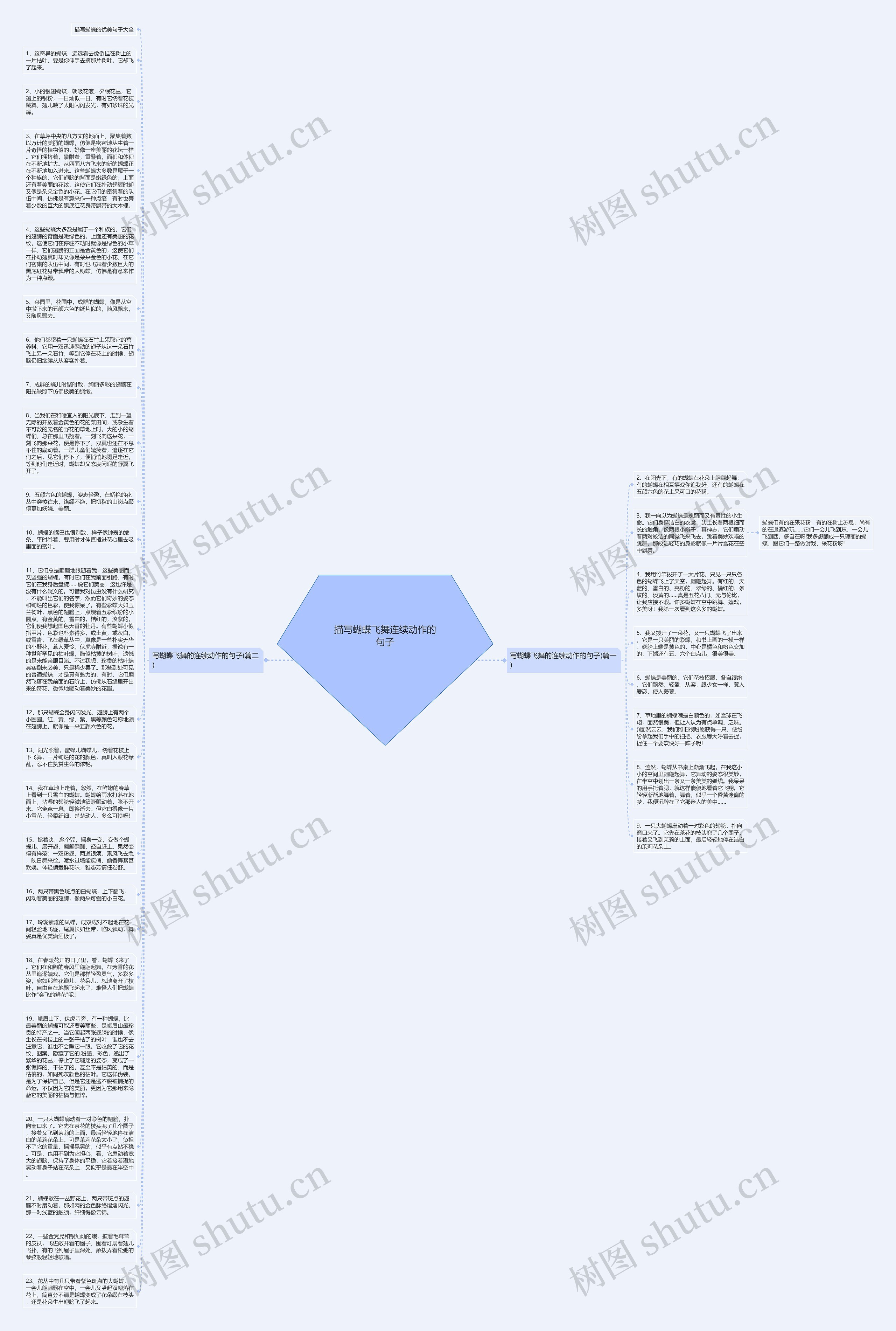 描写蝴蝶飞舞连续动作的句子思维导图