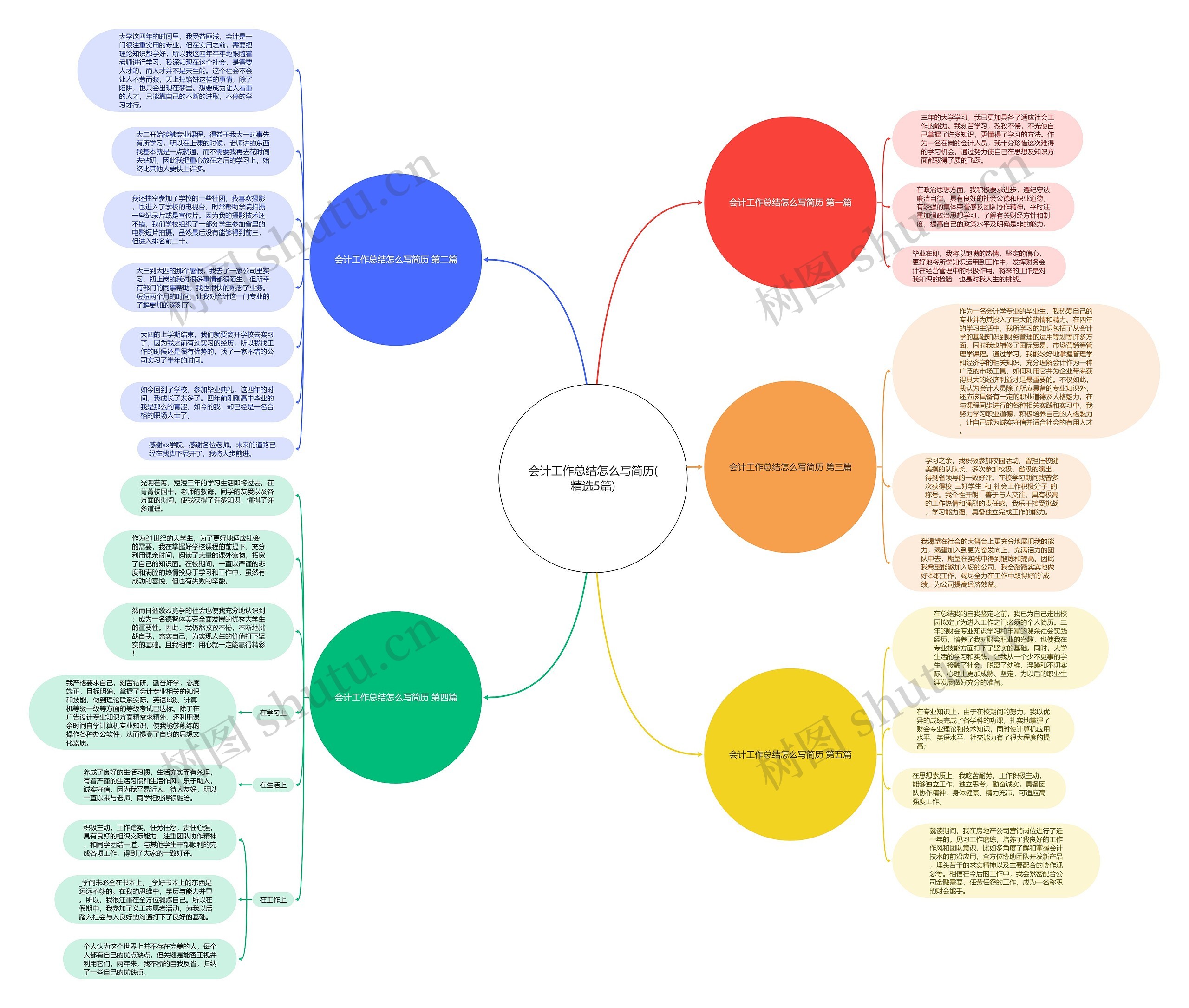 会计工作总结怎么写简历(精选5篇)思维导图