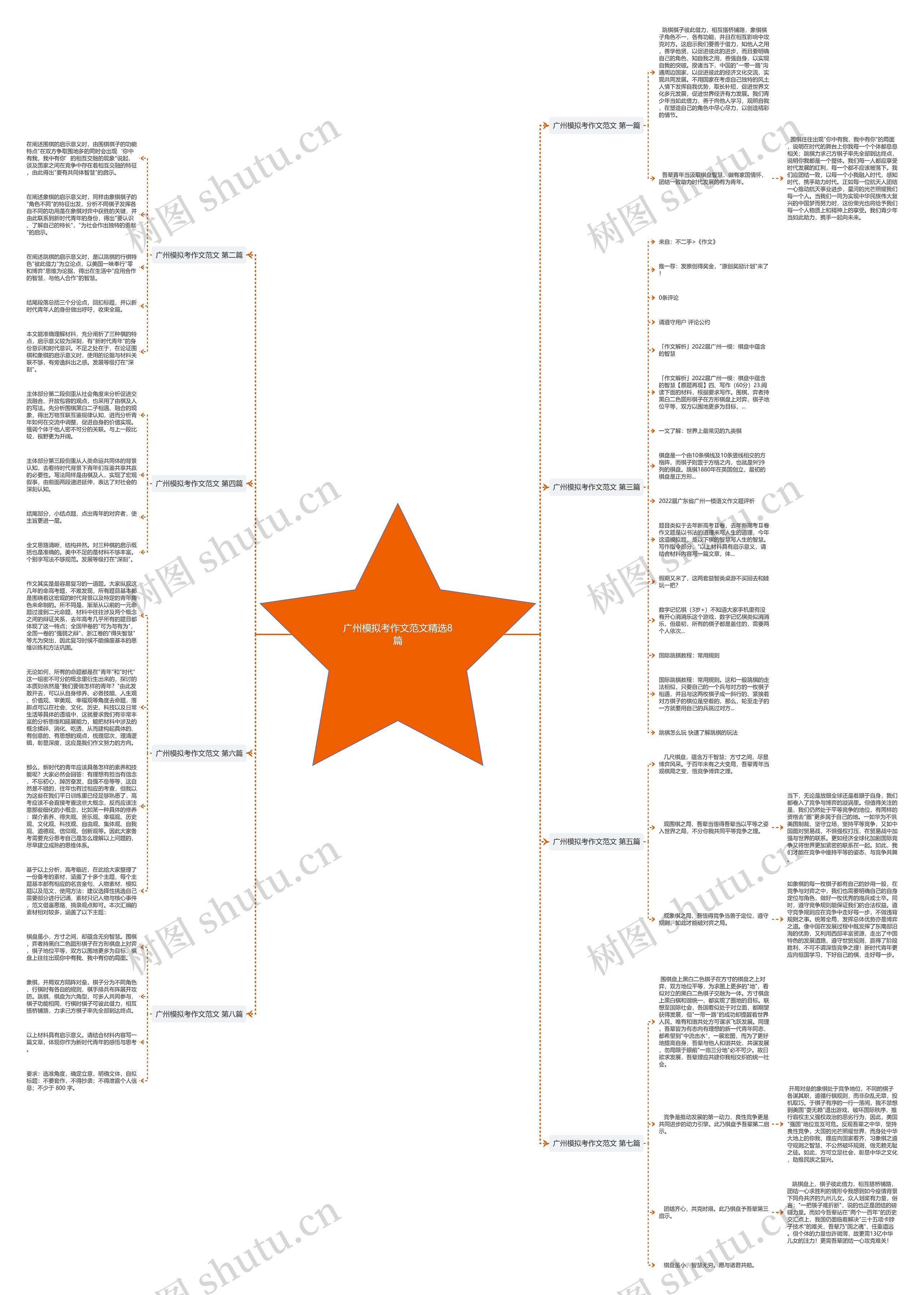 广州模拟考作文范文精选8篇思维导图