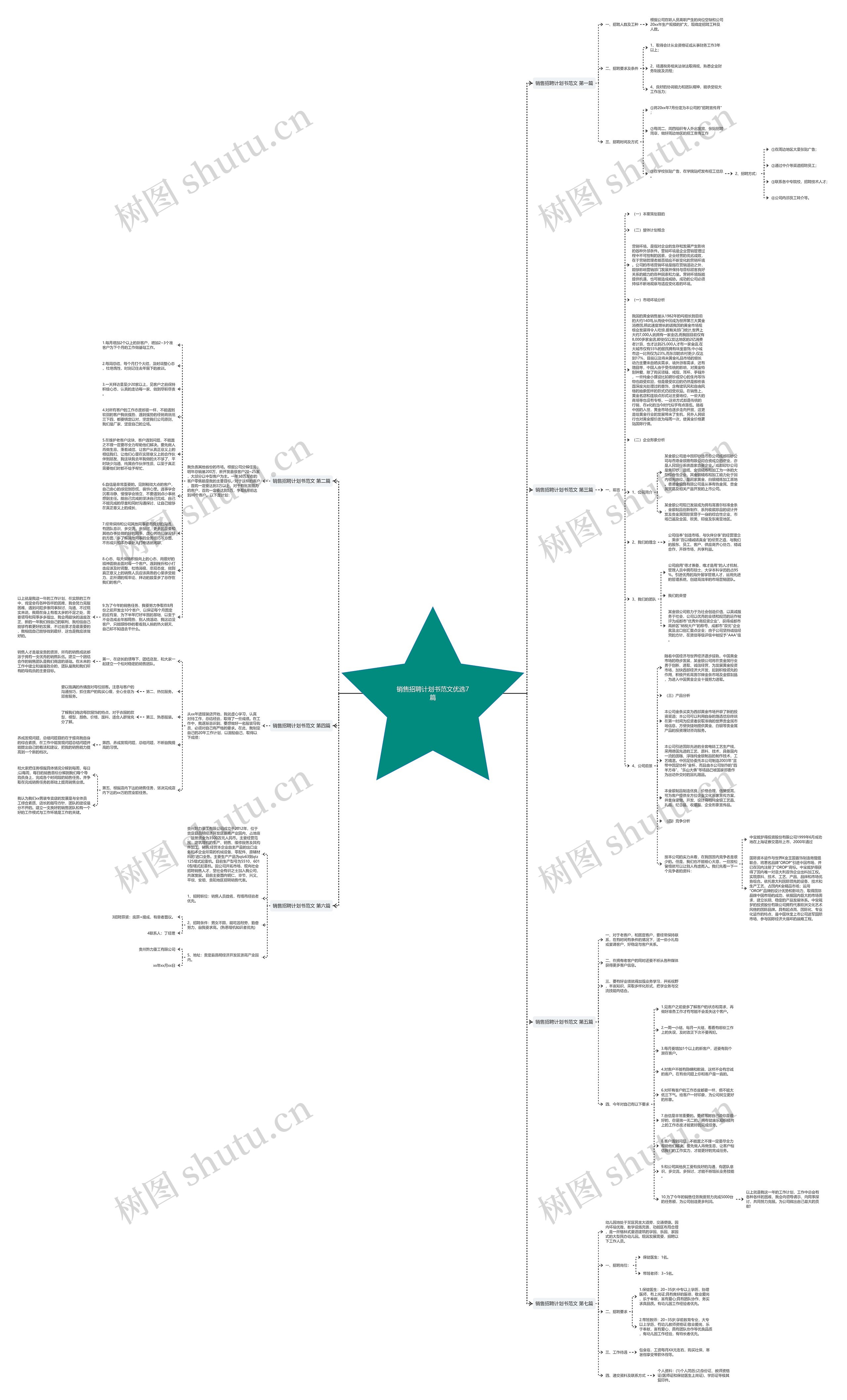 销售招聘计划书范文优选7篇思维导图