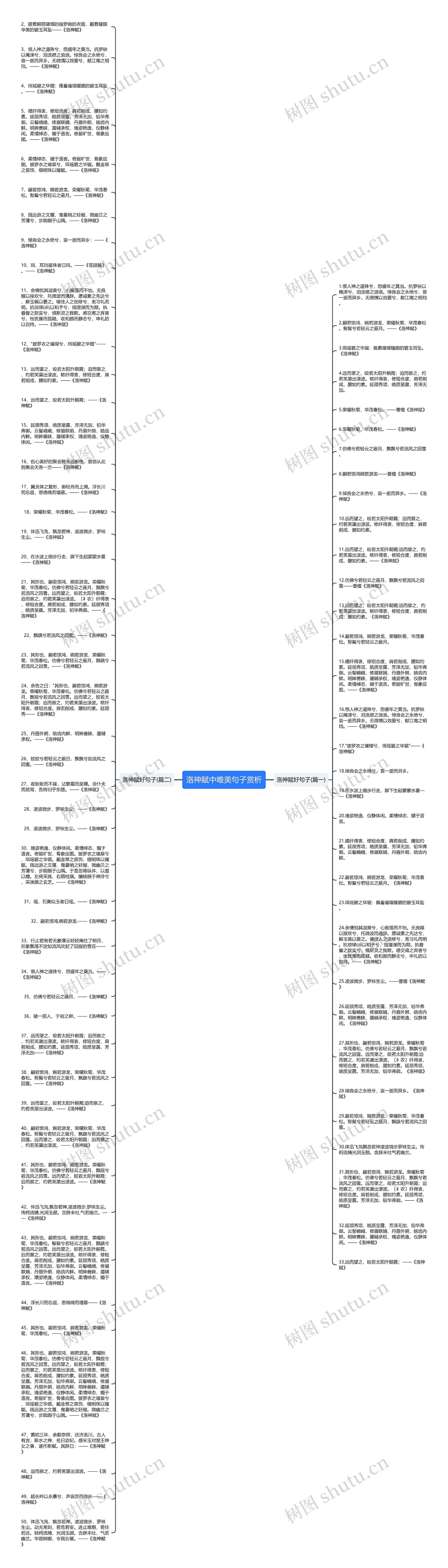 洛神赋中唯美句子赏析思维导图