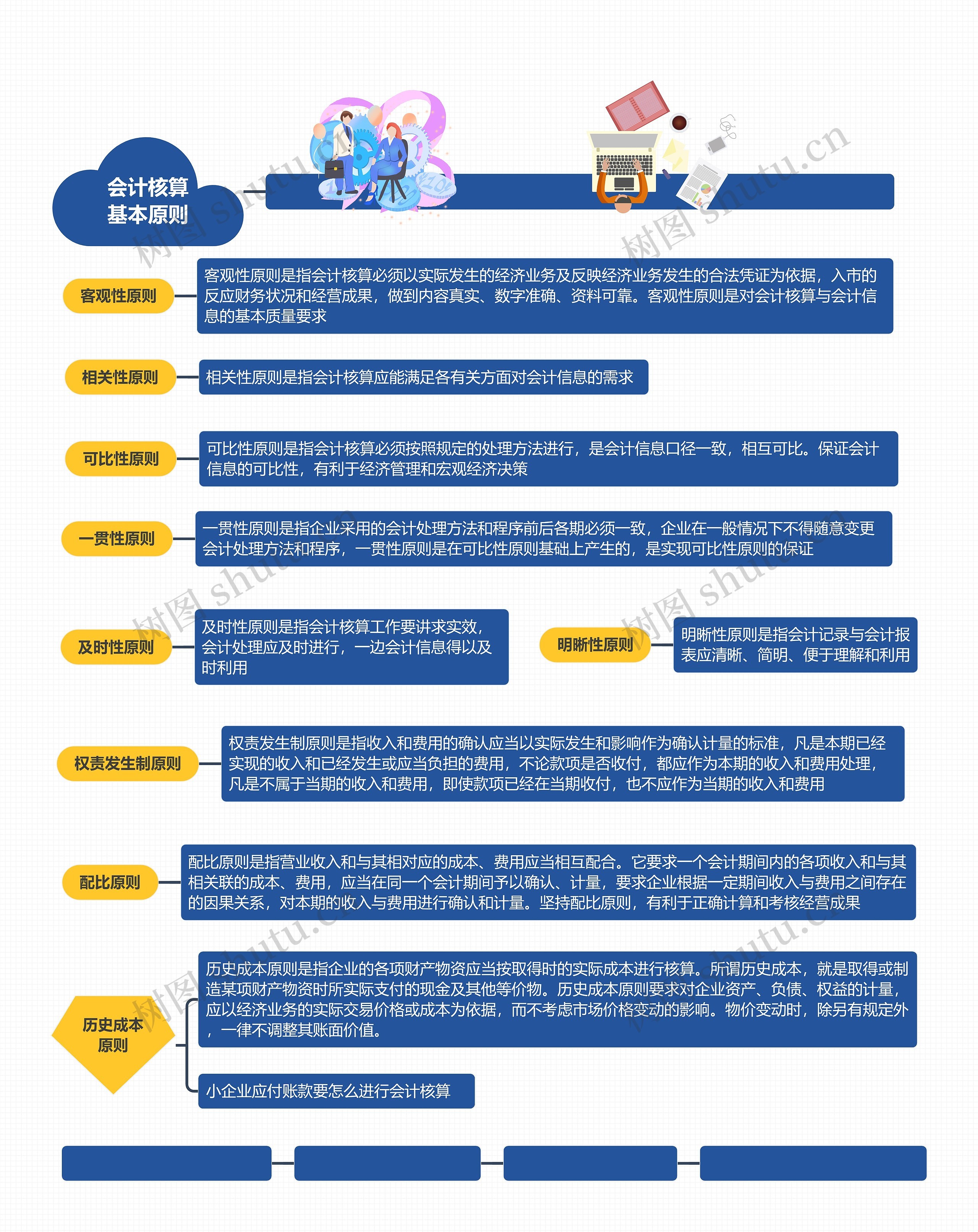 会计核算基本原则思维导图