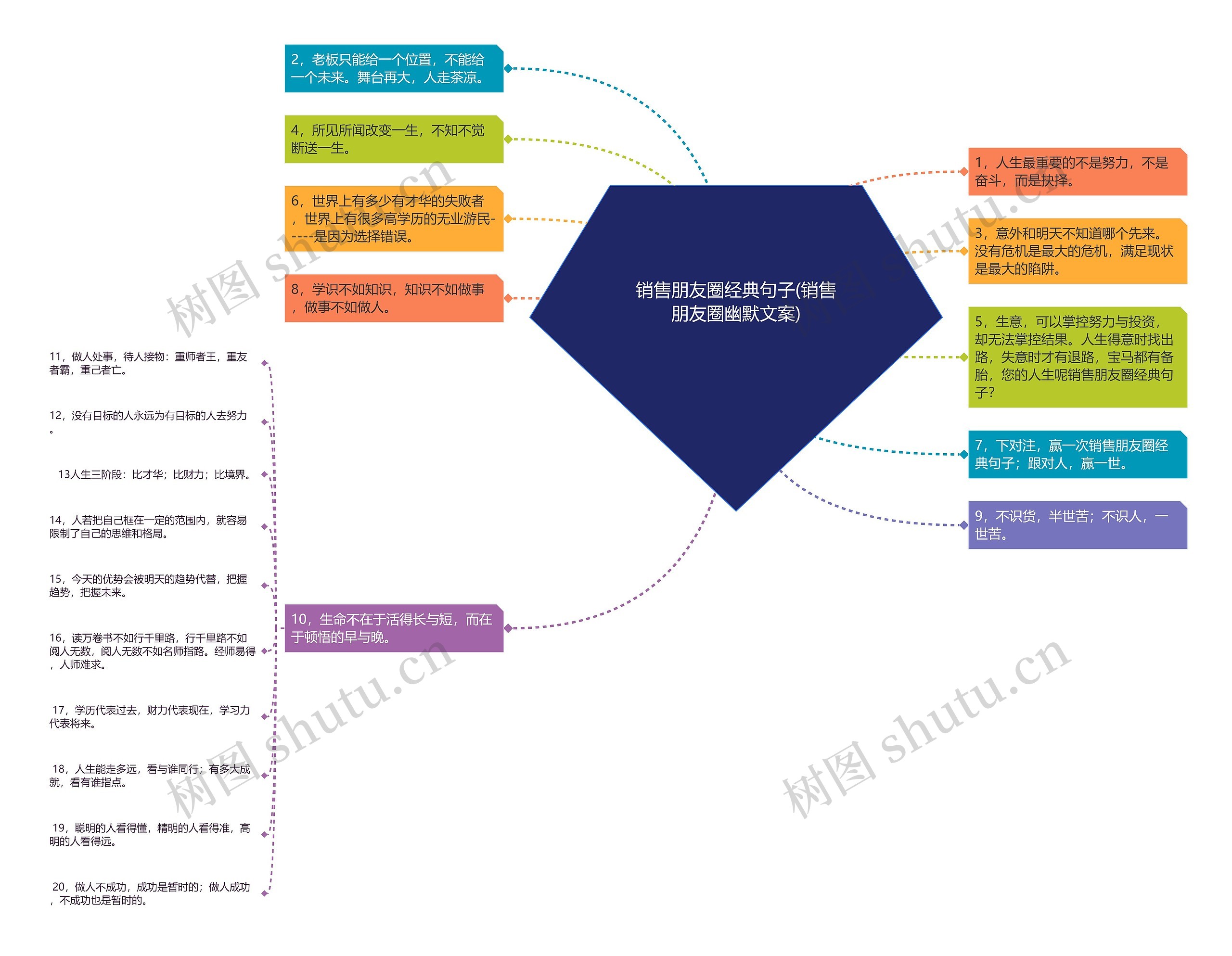 销售朋友圈经典句子(销售朋友圈幽默文案)思维导图