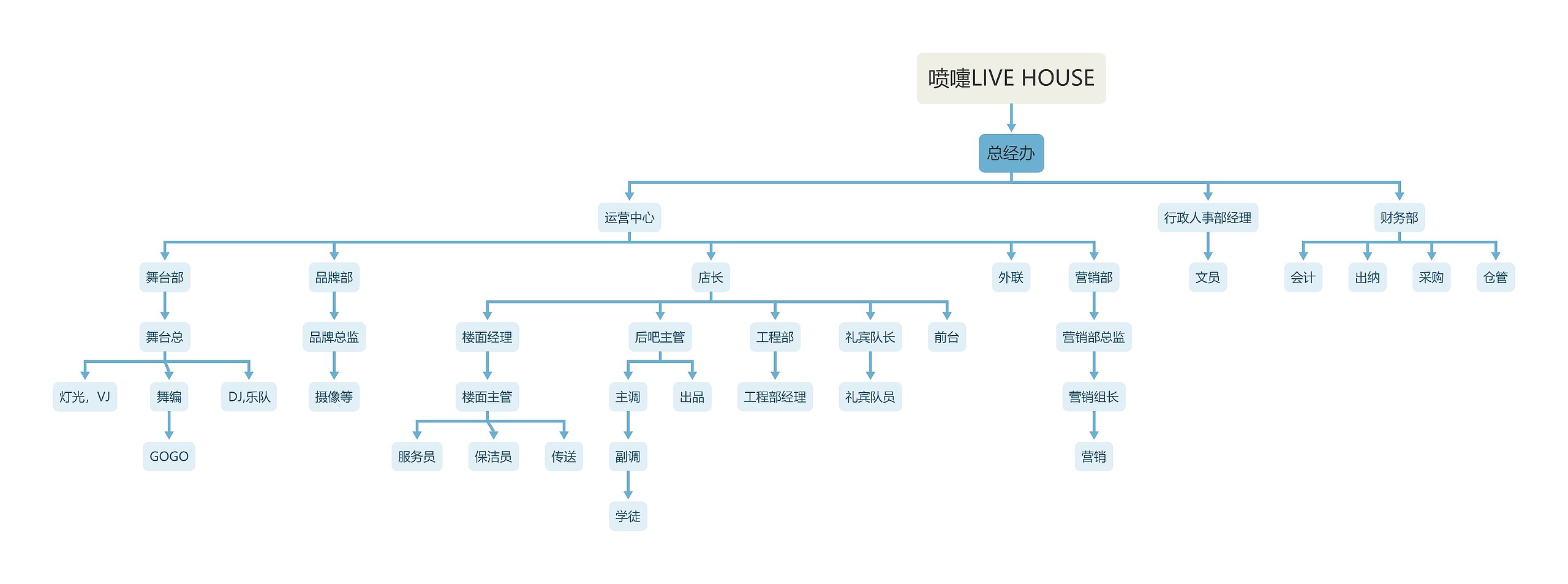 喷嚏LIVE HOUSE组织架构图思维导图