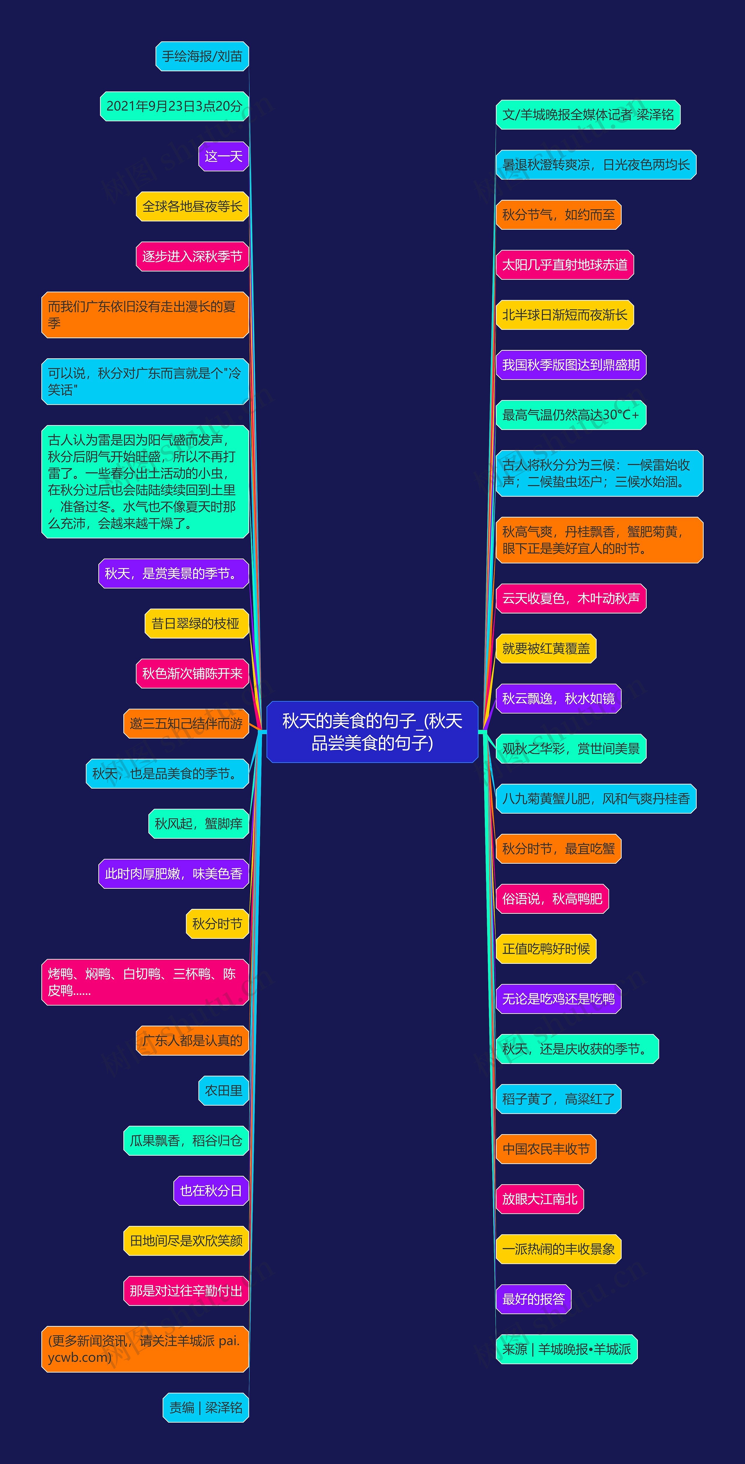 秋天的美食的句子_(秋天品尝美食的句子)思维导图