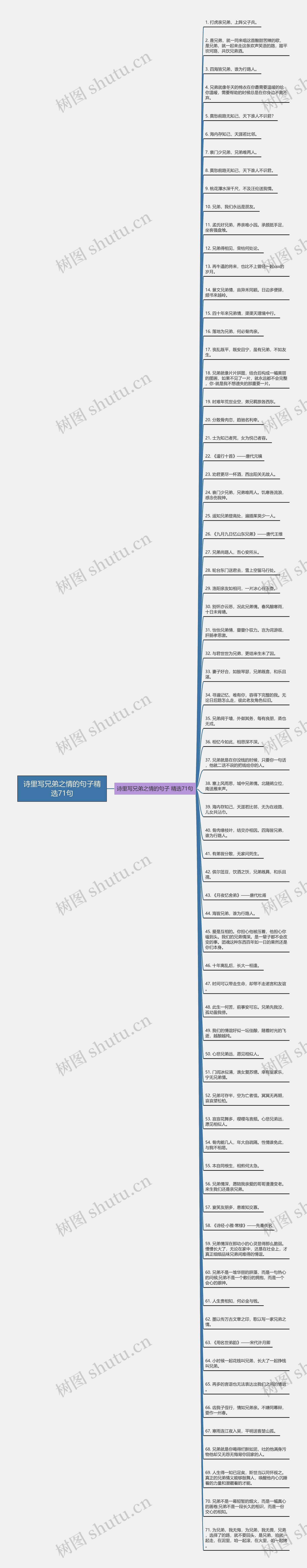 诗里写兄弟之情的句子精选71句思维导图