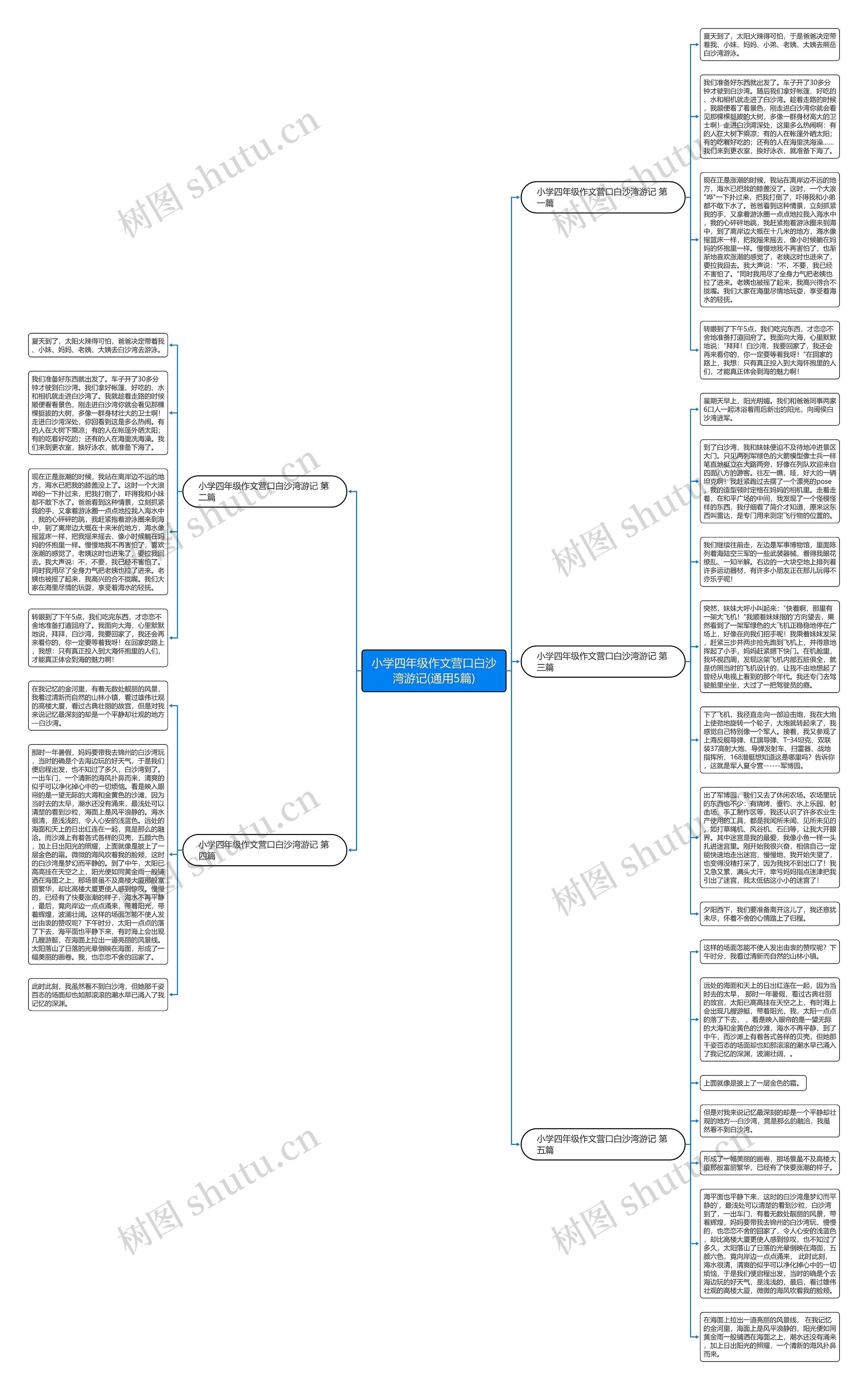 小学四年级作文营口白沙湾游记(通用5篇)思维导图