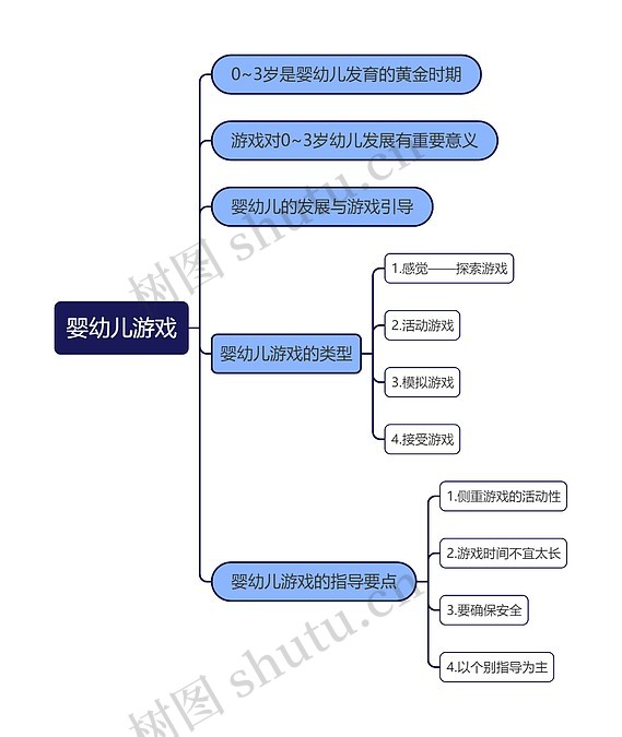 婴幼儿游戏思维导图_编号c…