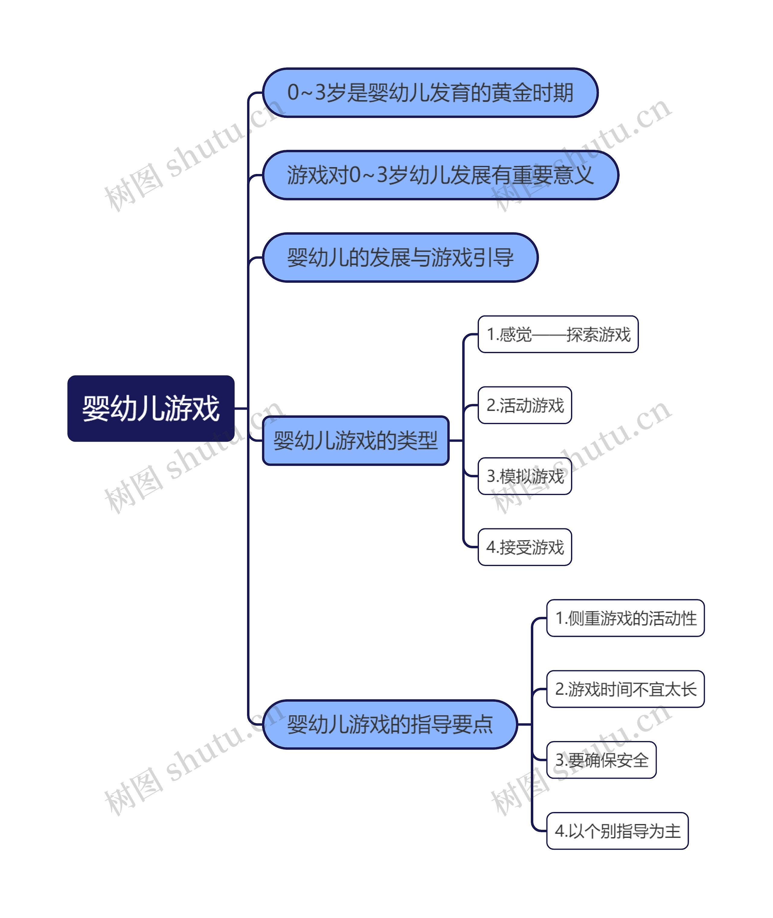 婴幼儿游戏思维导图