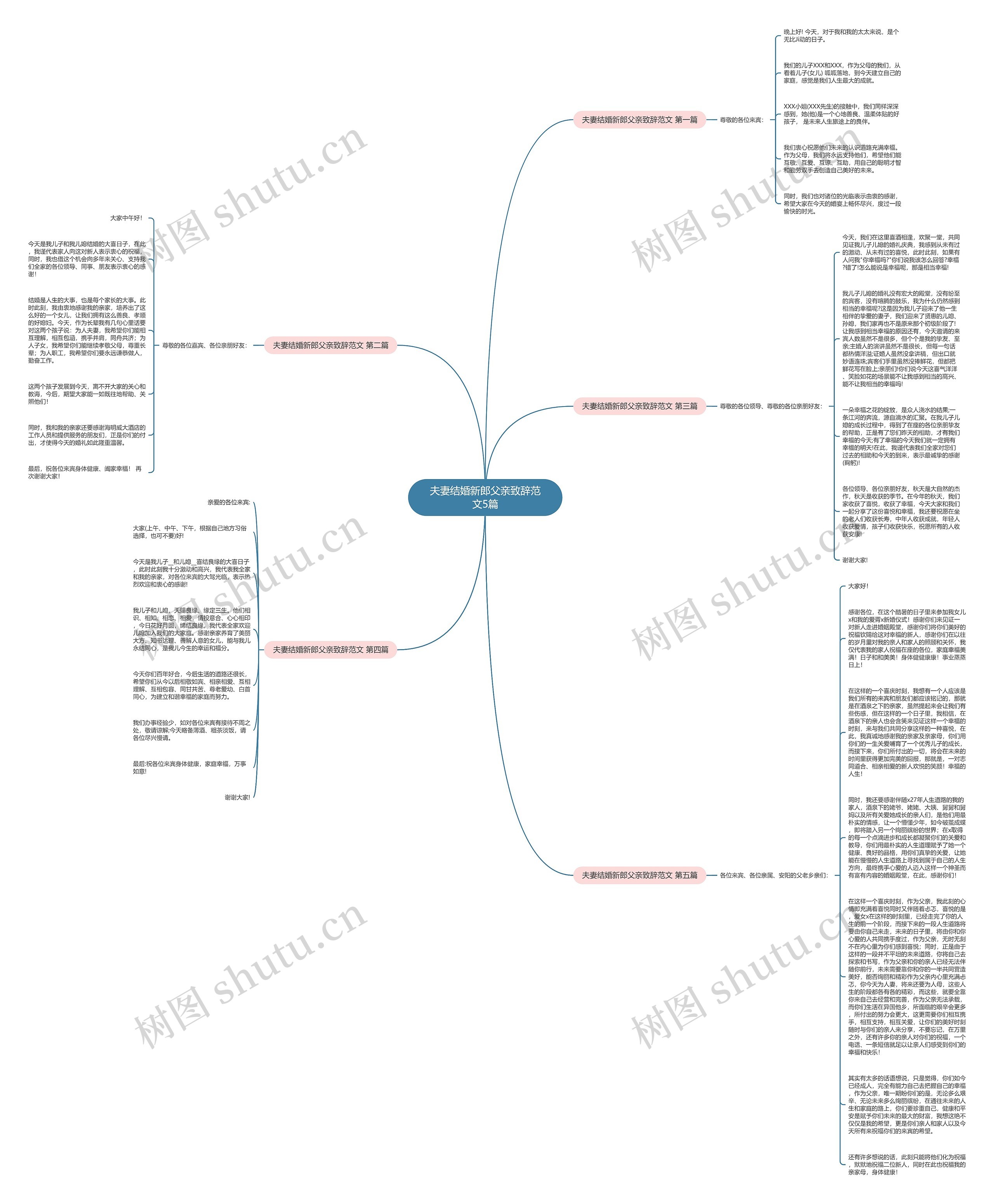夫妻结婚新郎父亲致辞范文5篇思维导图