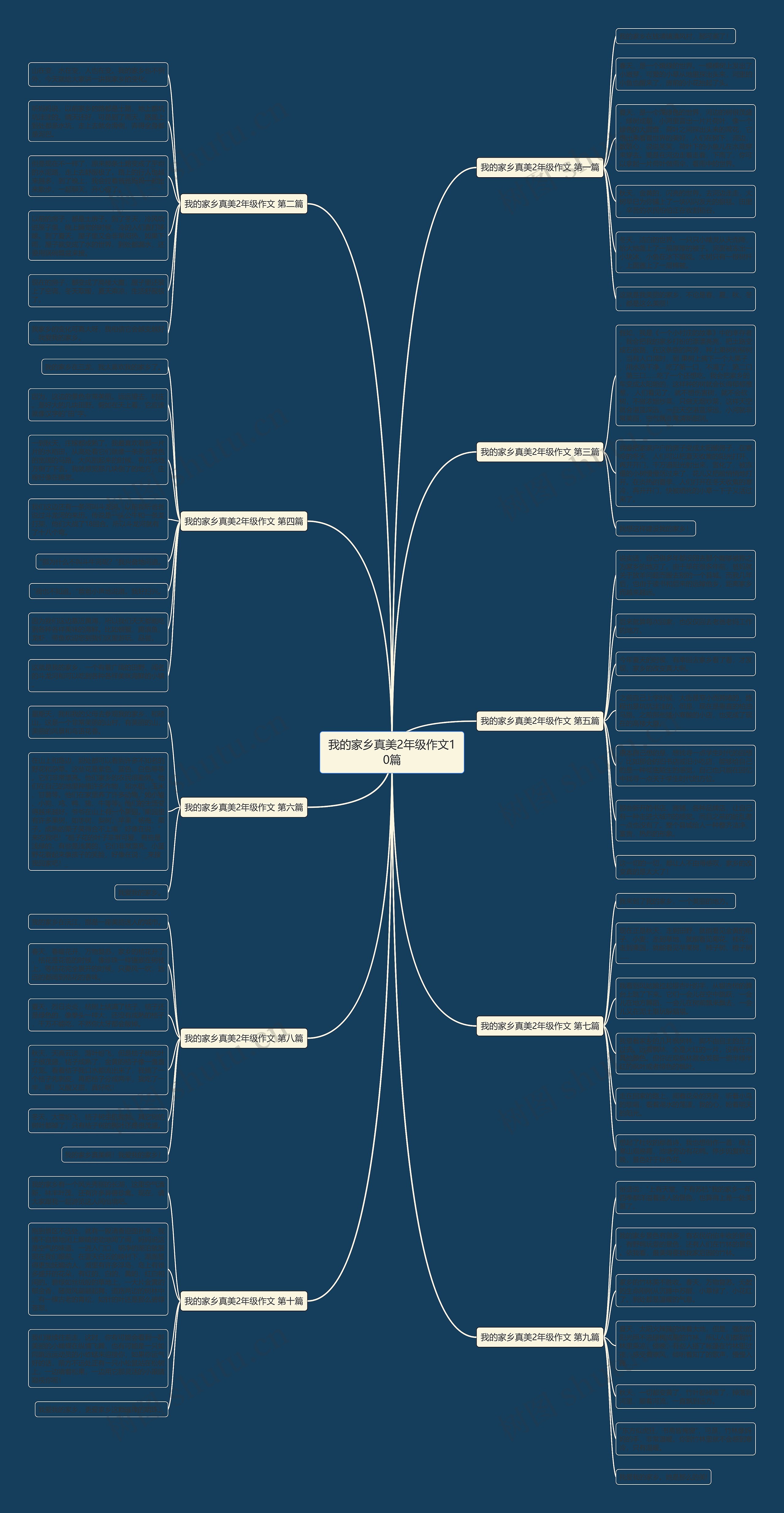 我的家乡真美2年级作文10篇思维导图