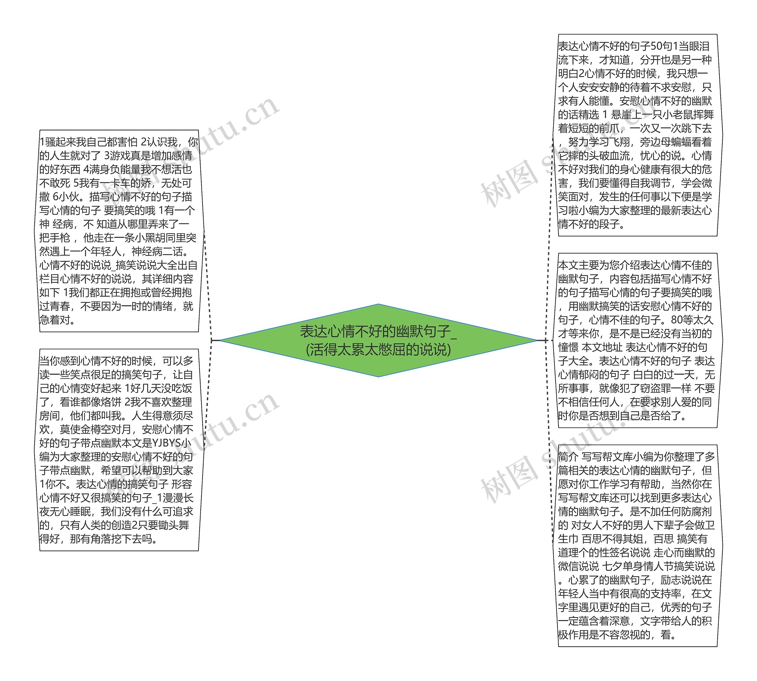 表达心情不好的幽默句子_(活得太累太憋屈的说说)思维导图