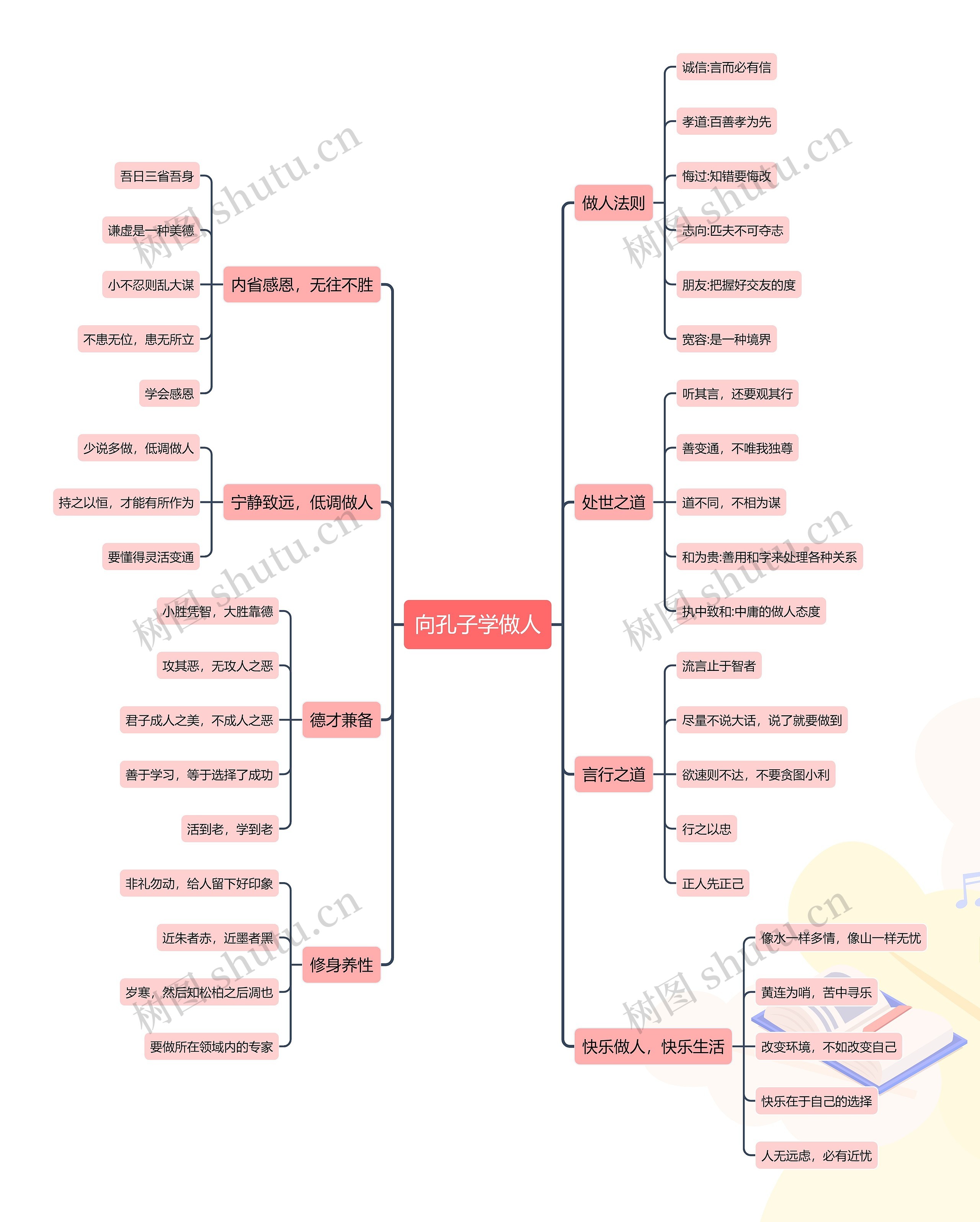 向孔子学做人思维导图