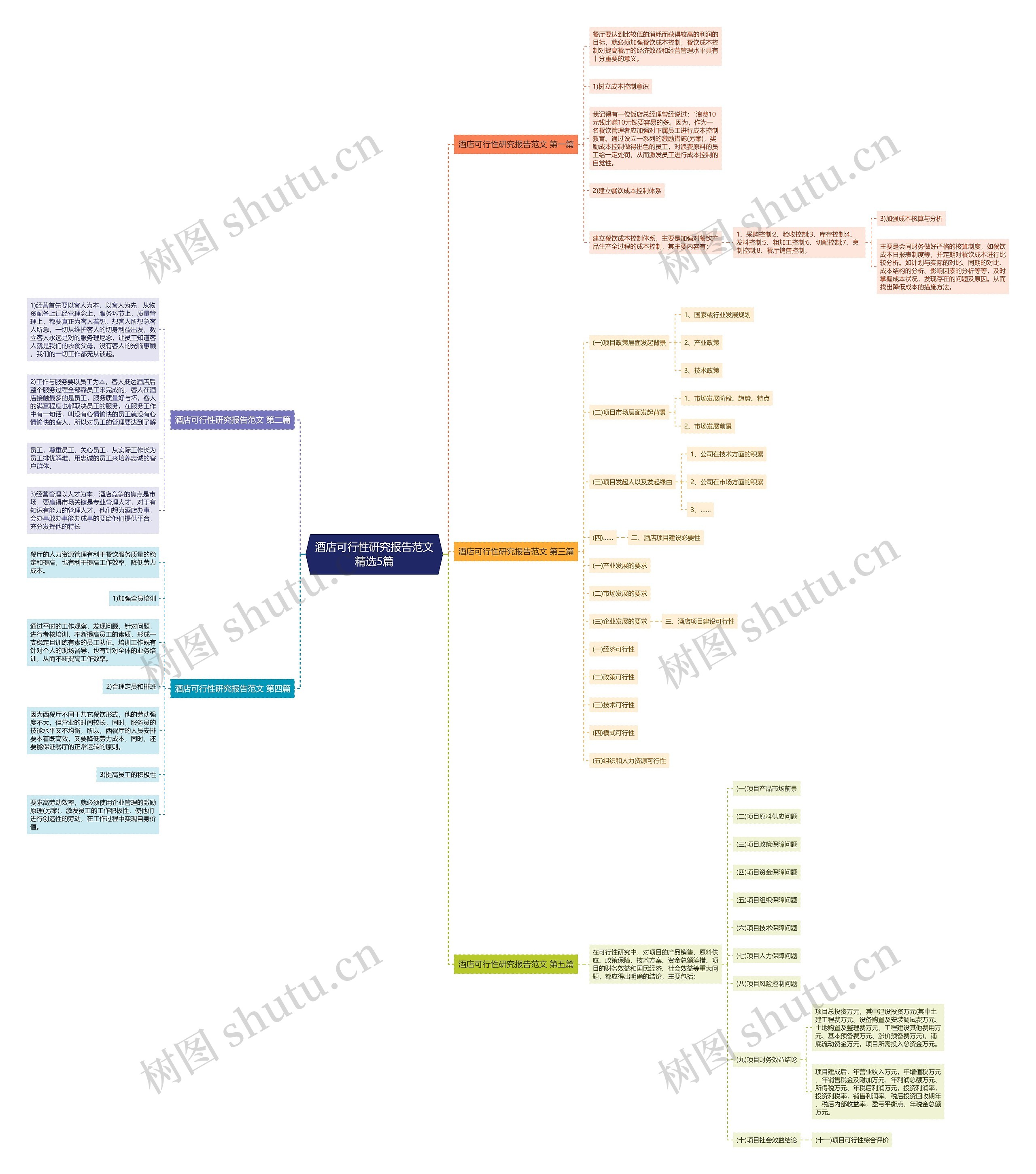 酒店可行性研究报告范文精选5篇思维导图