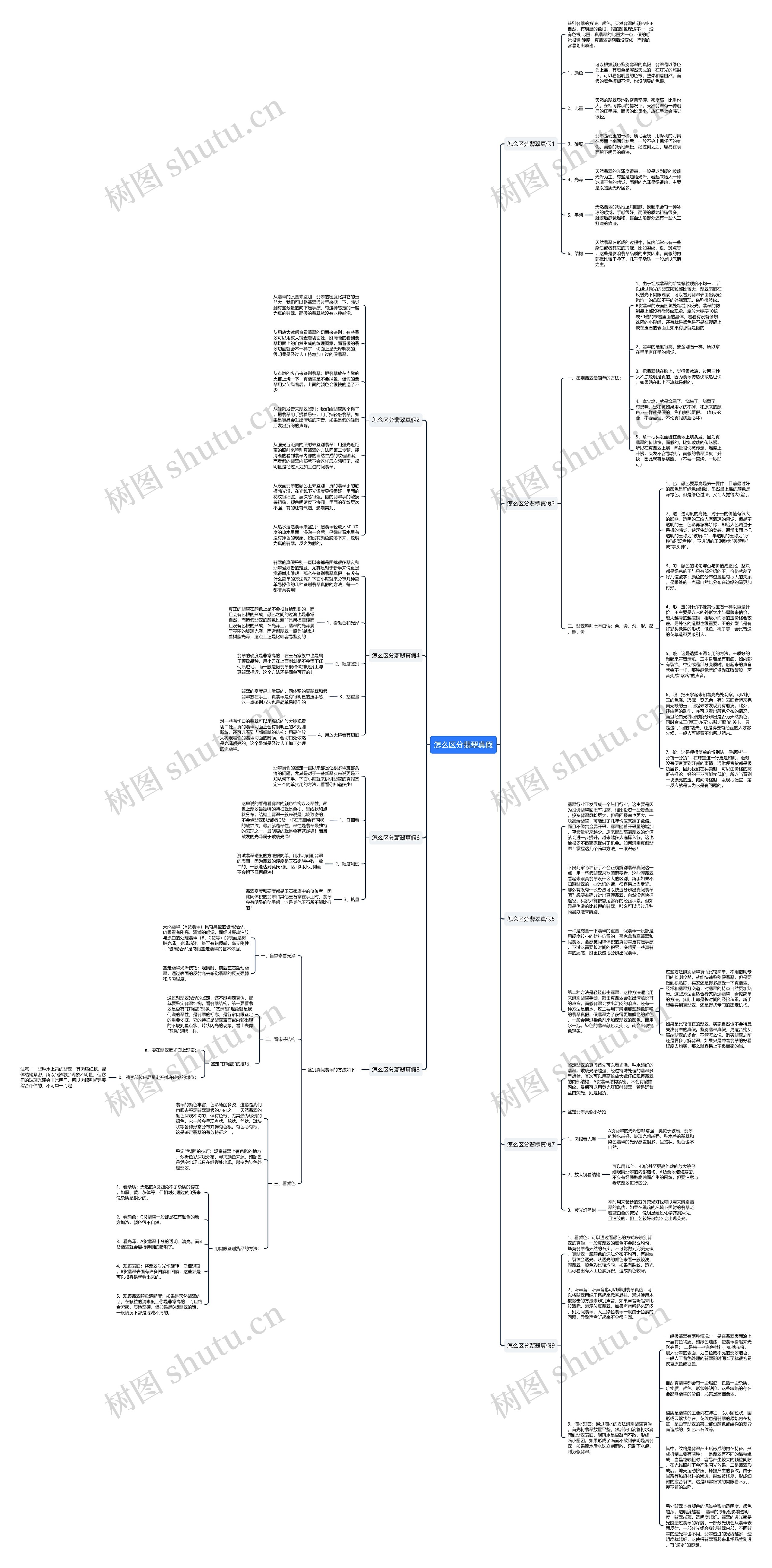 怎么区分翡翠真假思维导图