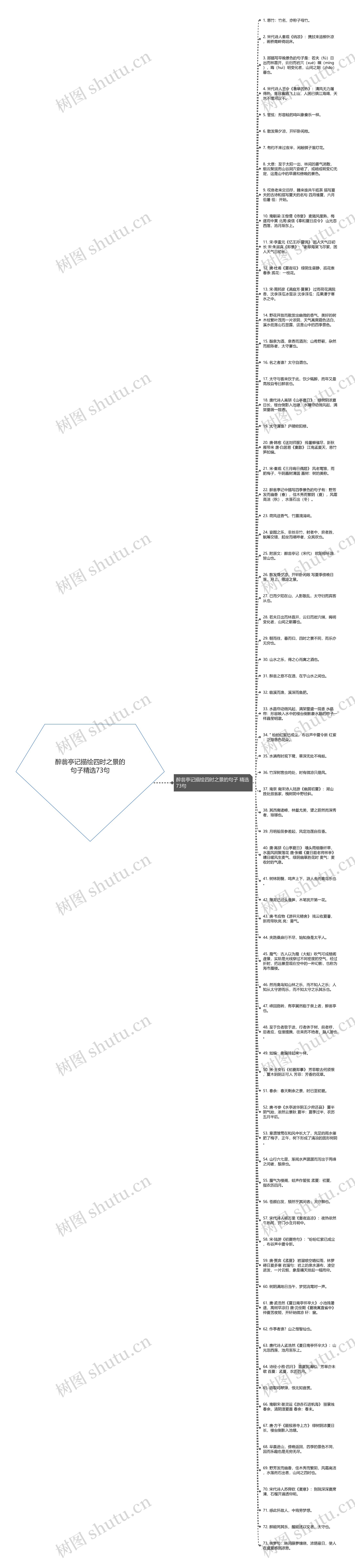 醉翁亭记描绘四时之景的句子精选73句思维导图