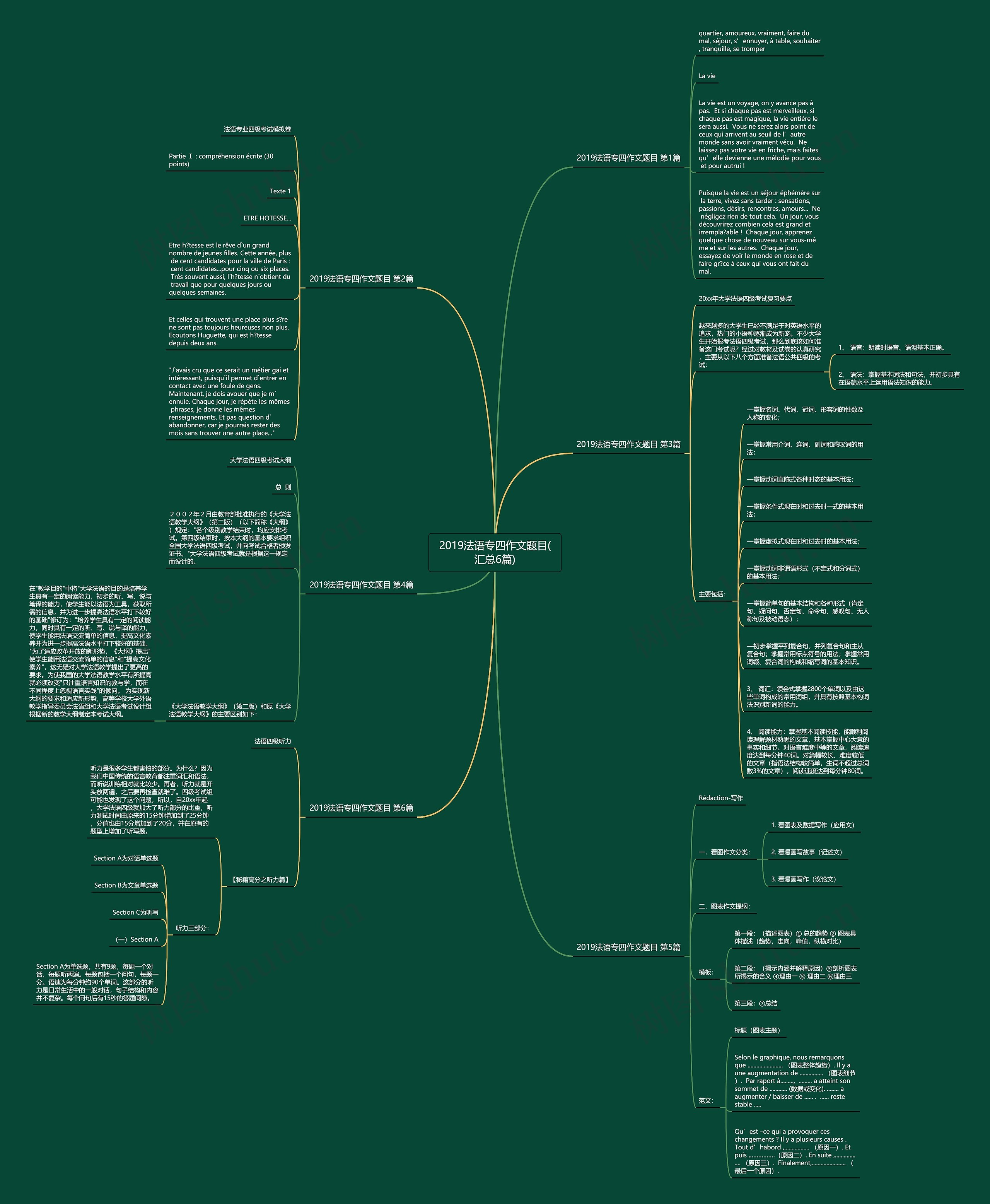 2019法语专四作文题目(汇总6篇)思维导图