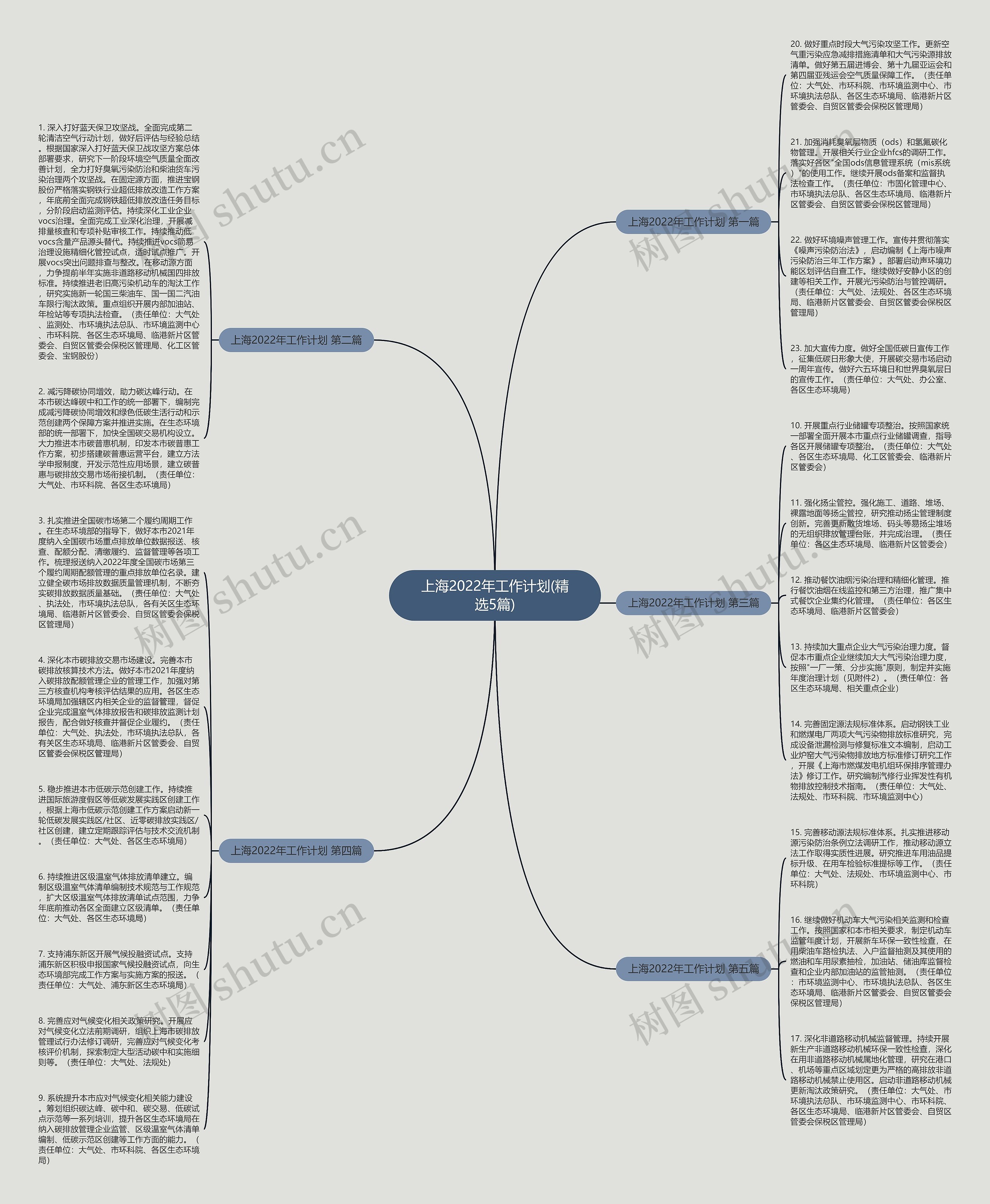 上海2022年工作计划(精选5篇)思维导图
