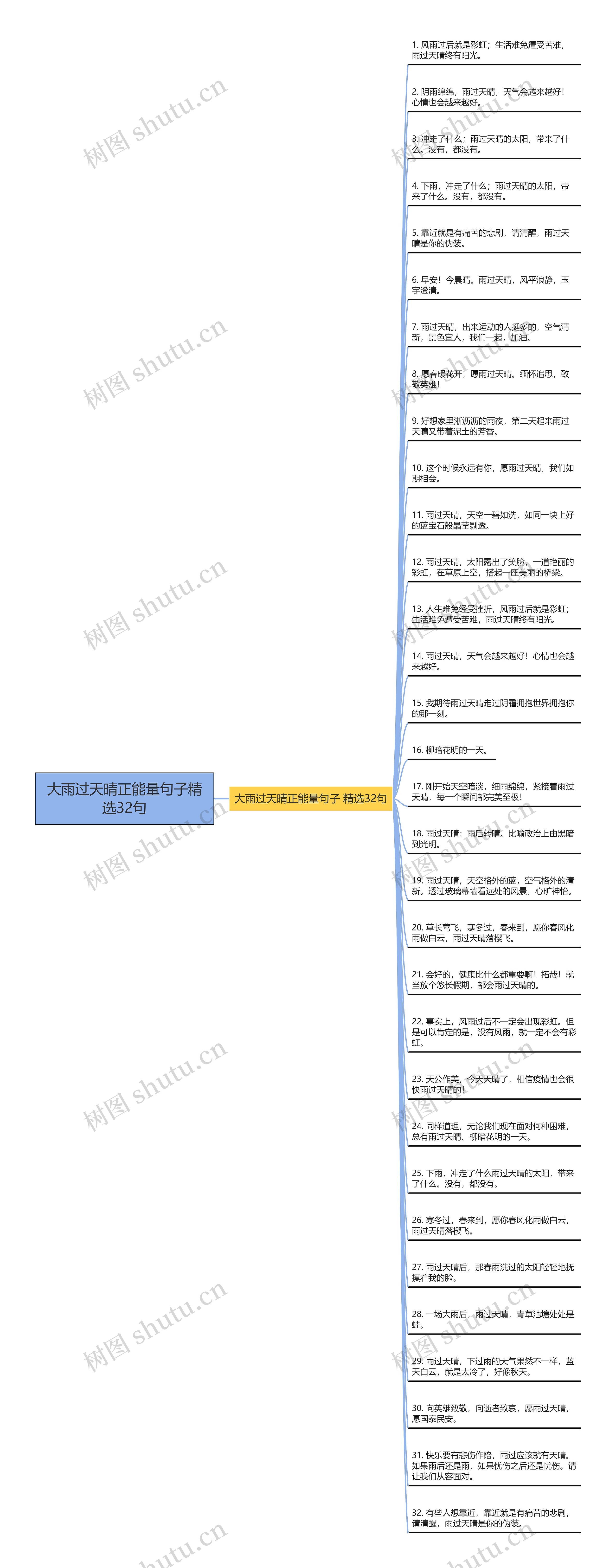 大雨过天晴正能量句子精选32句思维导图