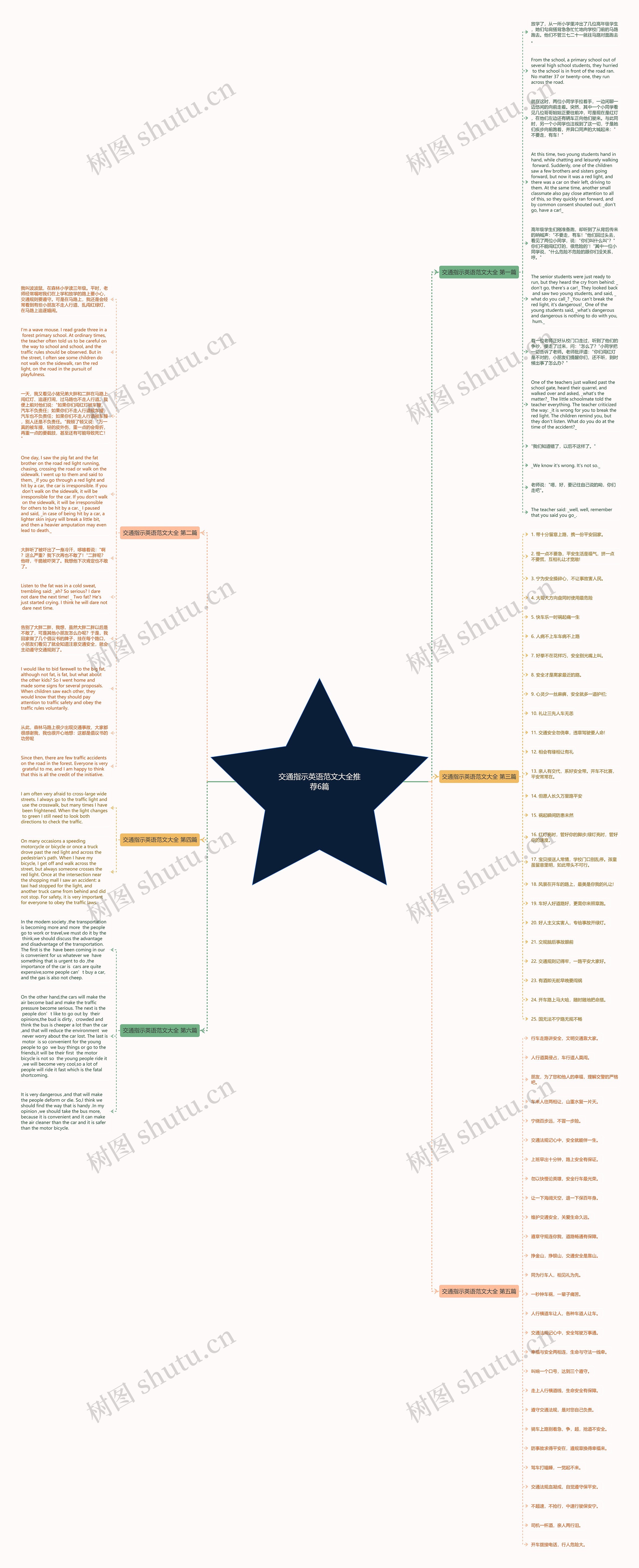 交通指示英语范文大全推荐6篇思维导图