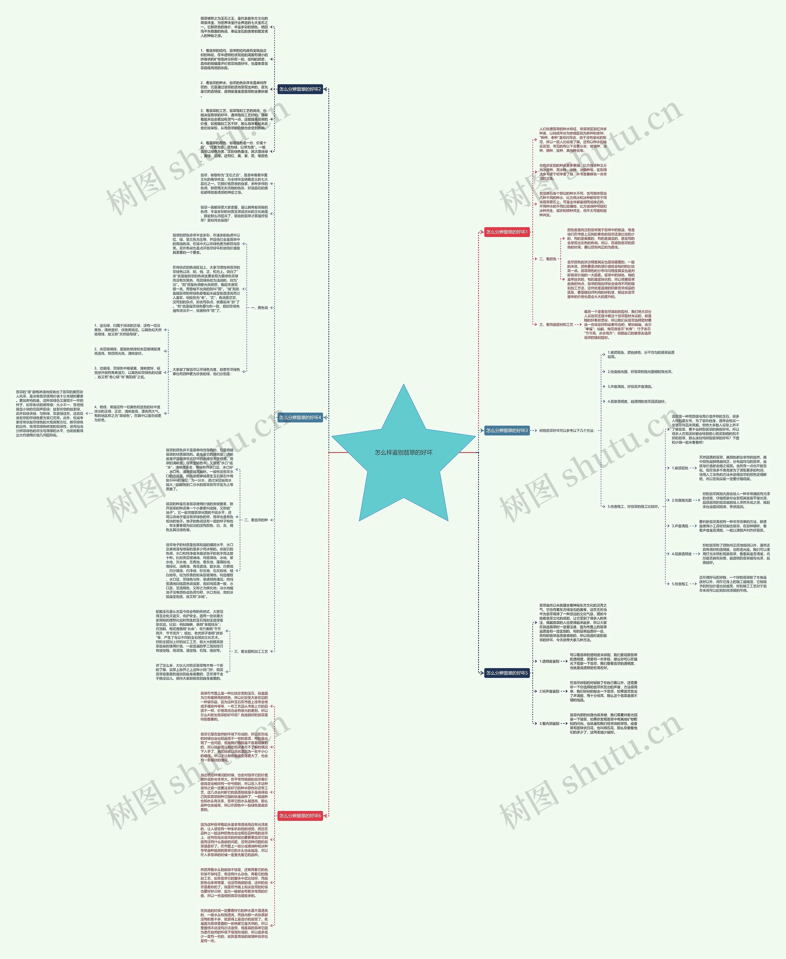 怎么样鉴别翡翠的好坏思维导图