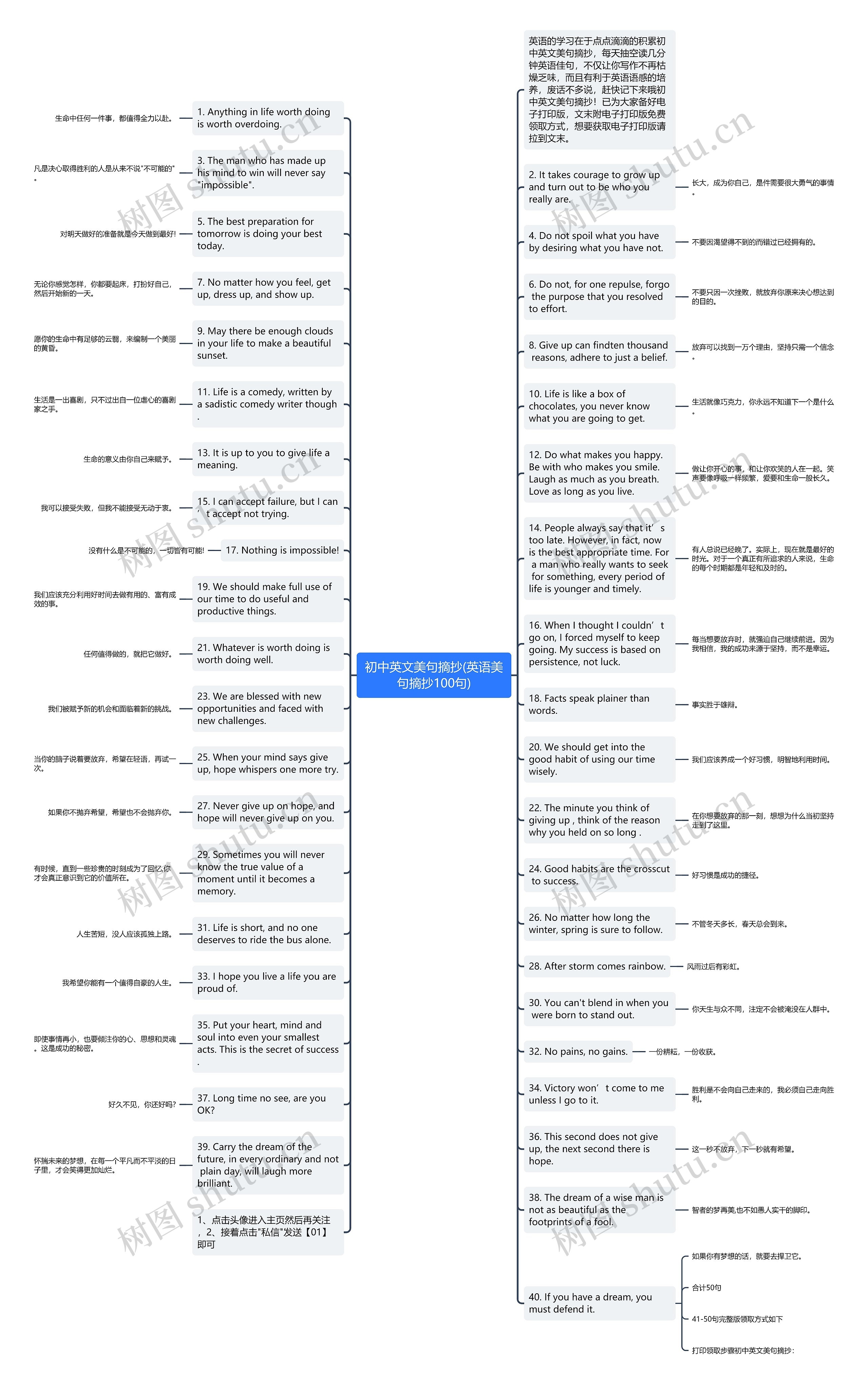 初中英文美句摘抄(英语美句摘抄100句)思维导图