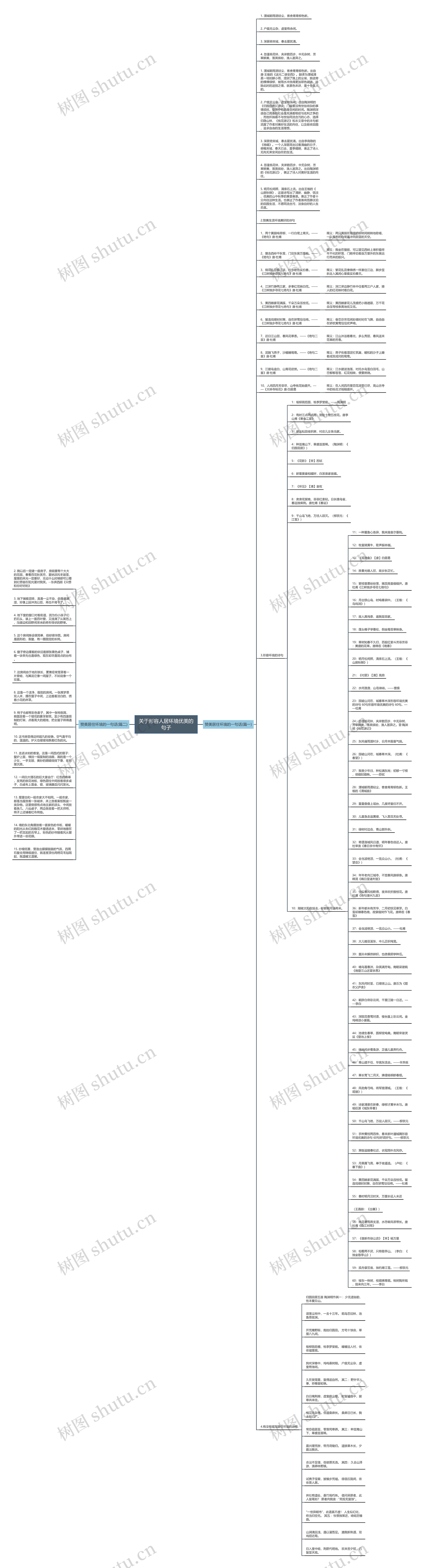 关于形容人居环境优美的句子思维导图