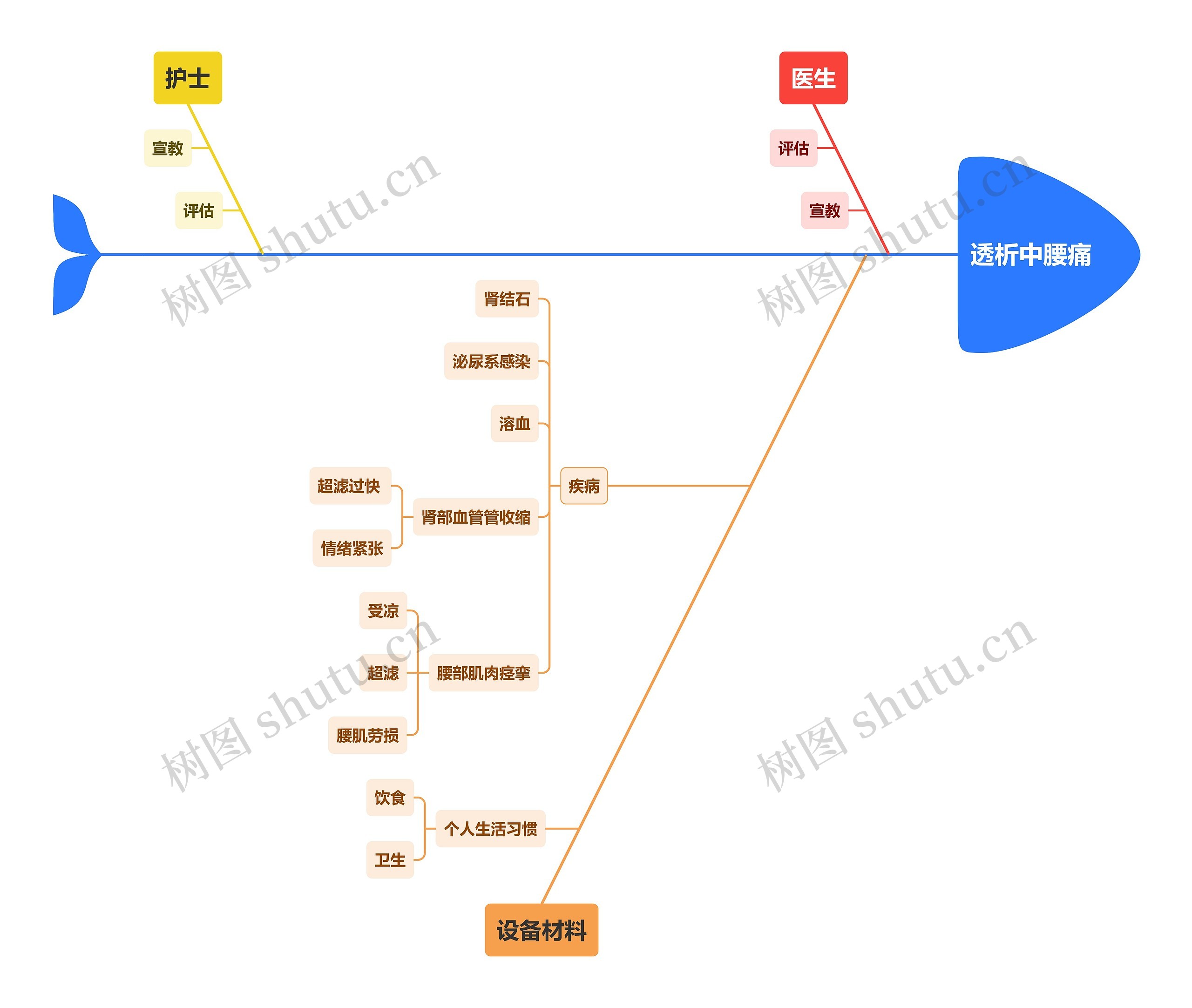 透析中腰痛思维导图