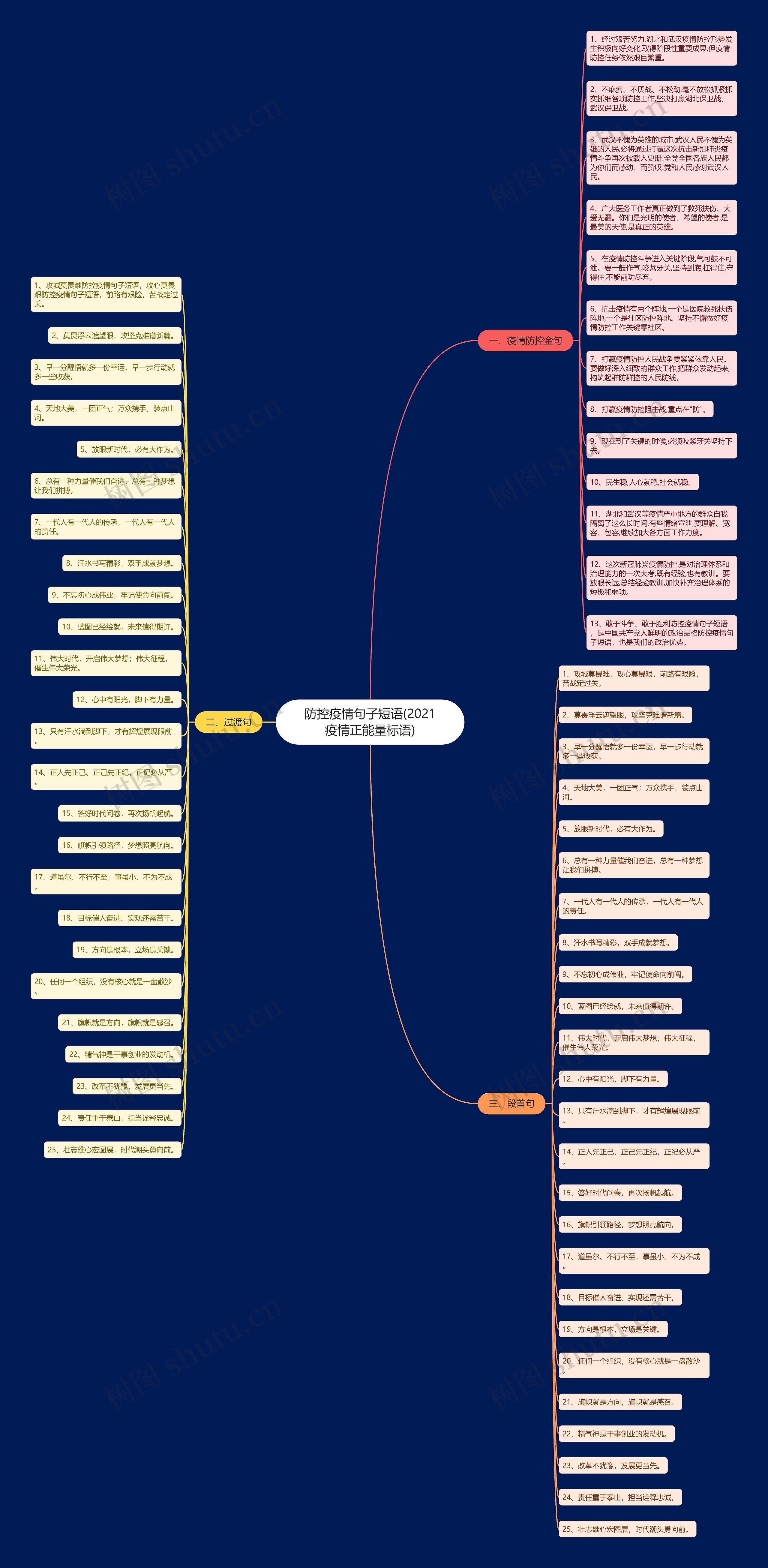 防控疫情句子短语(2021疫情正能量标语)思维导图