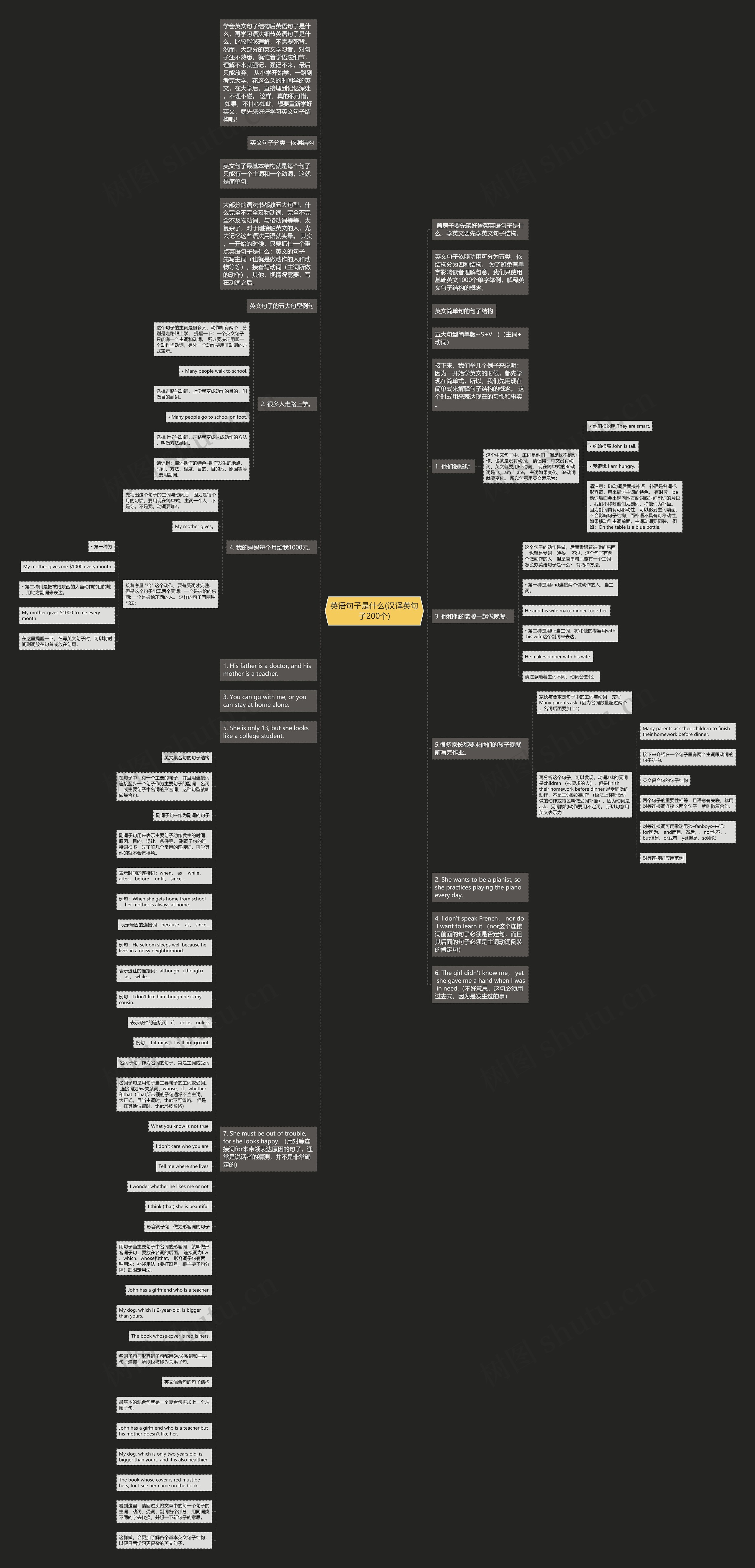 英语句子是什么(汉译英句子200个)思维导图
