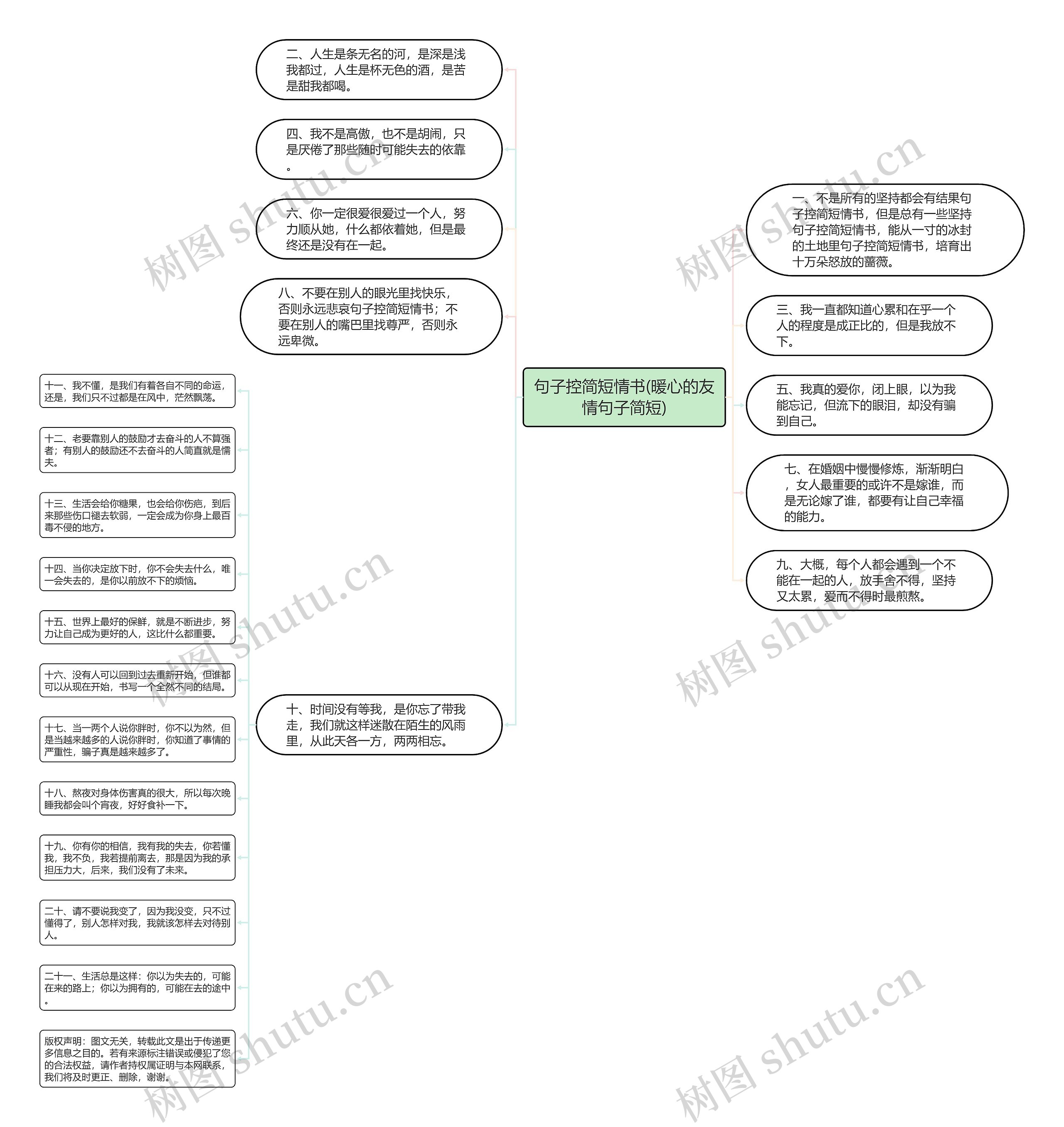 句子控简短情书(暖心的友情句子简短)思维导图