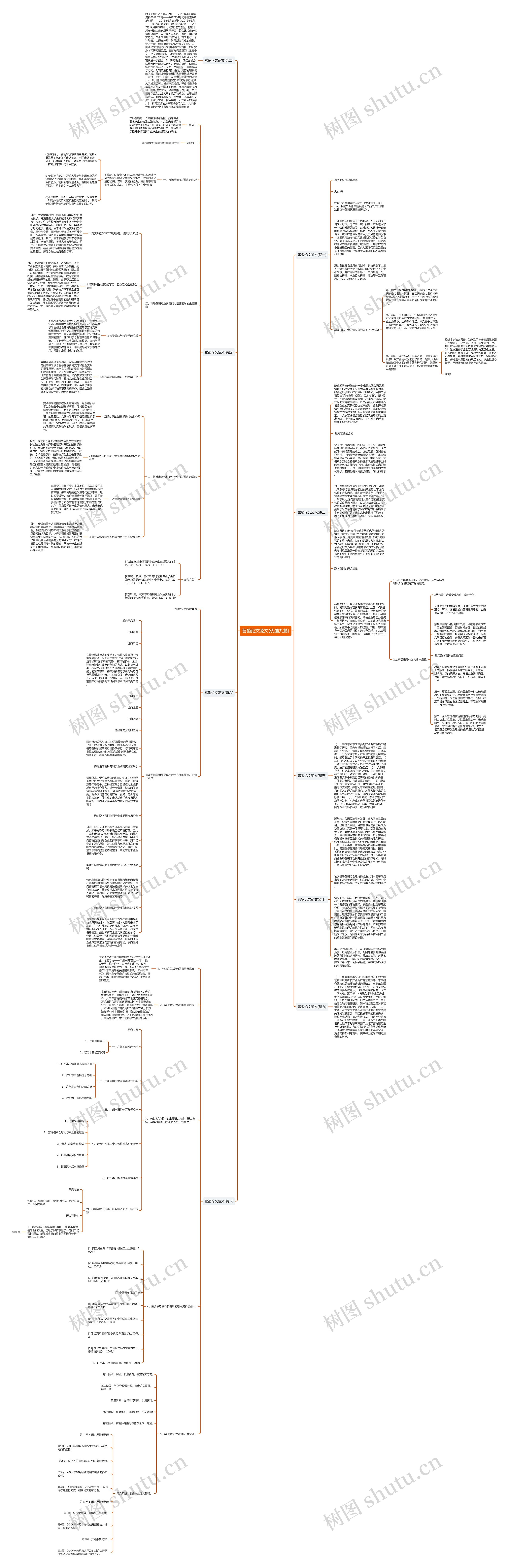 营销论文范文(优选九篇)思维导图