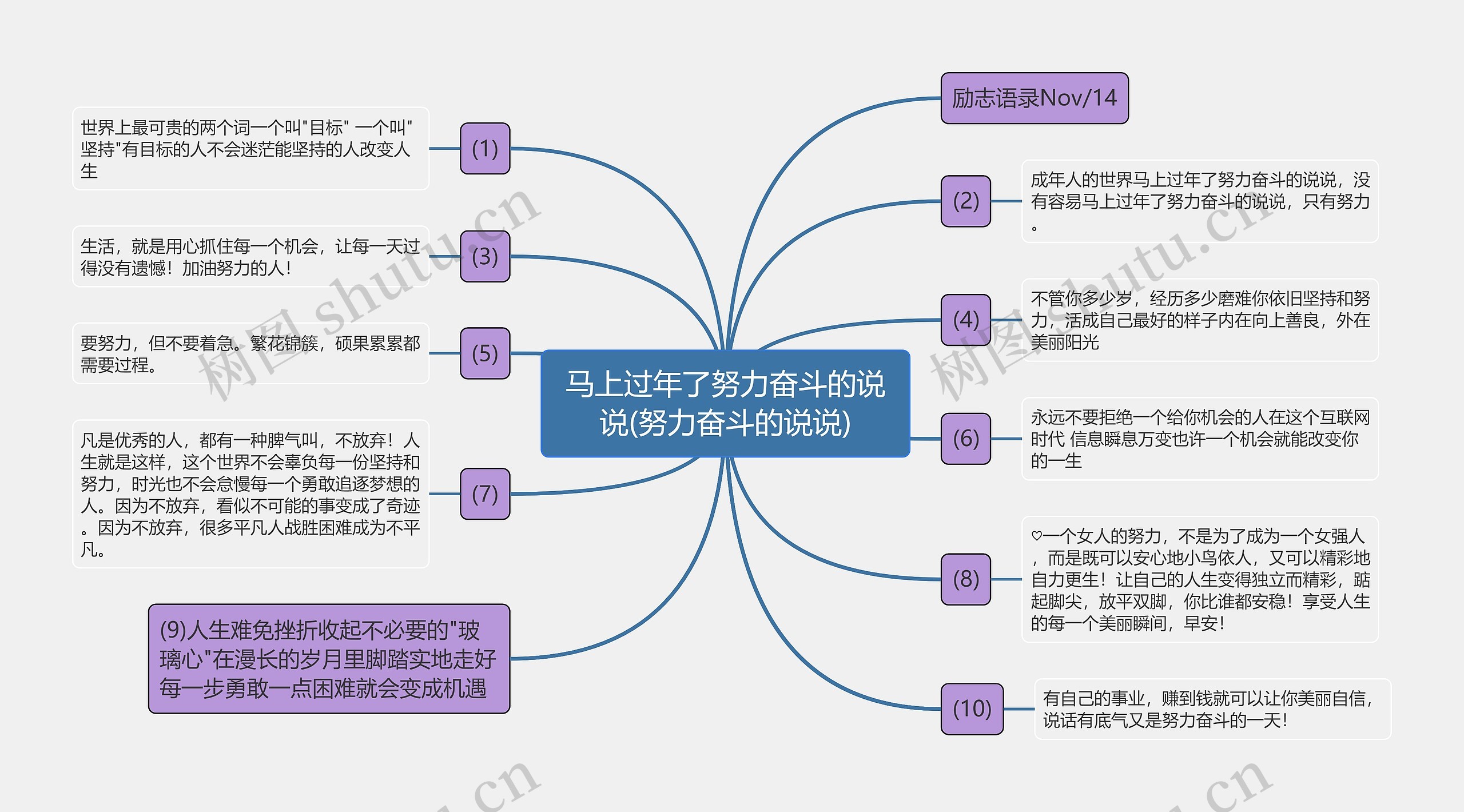 马上过年了努力奋斗的说说(努力奋斗的说说)思维导图