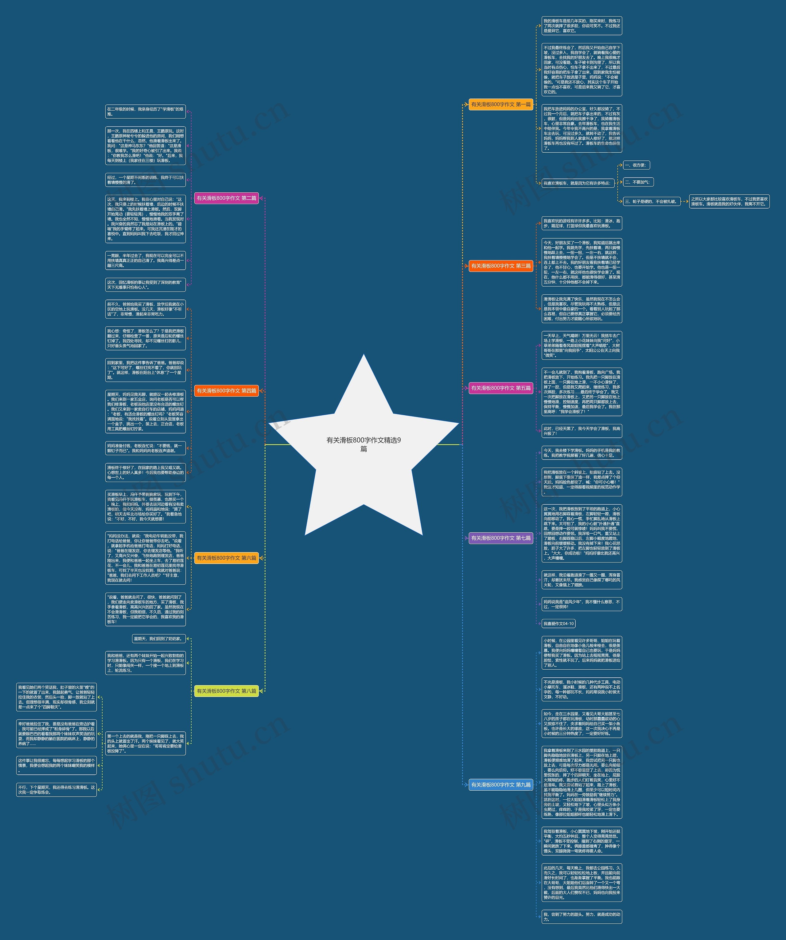 有关滑板800字作文精选9篇思维导图高清图 有关滑板800字作文精选9篇思维导图