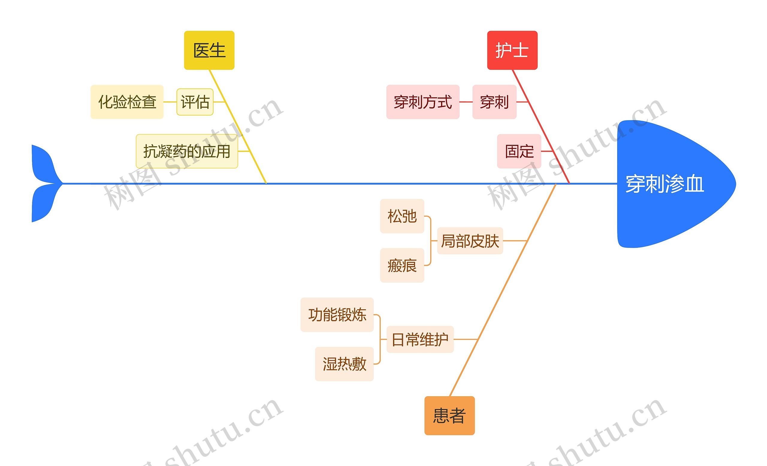 穿刺渗血