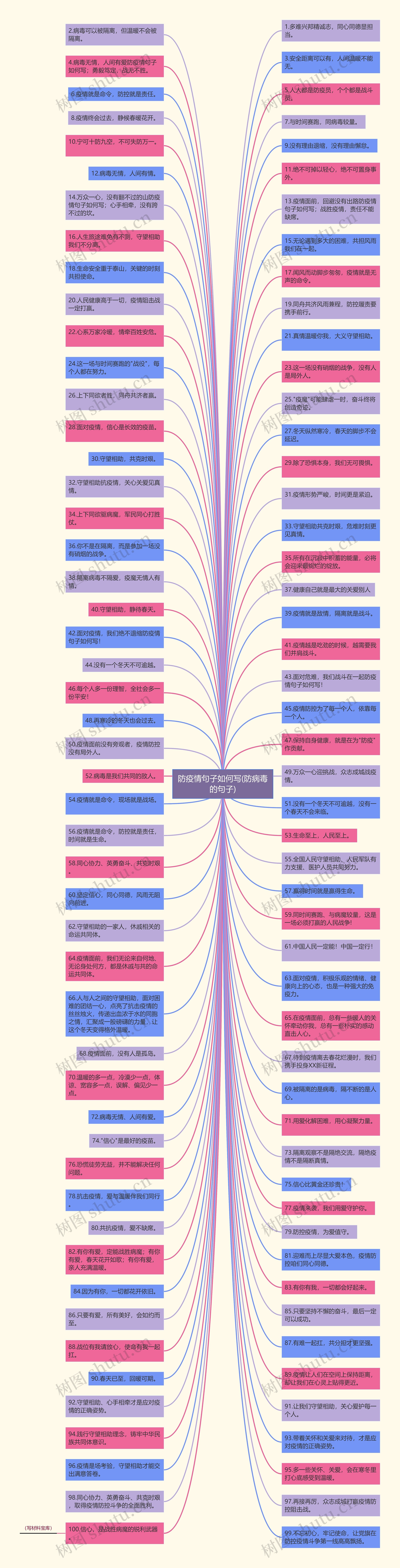 防疫情句子如何写(防病毒的句子)思维导图