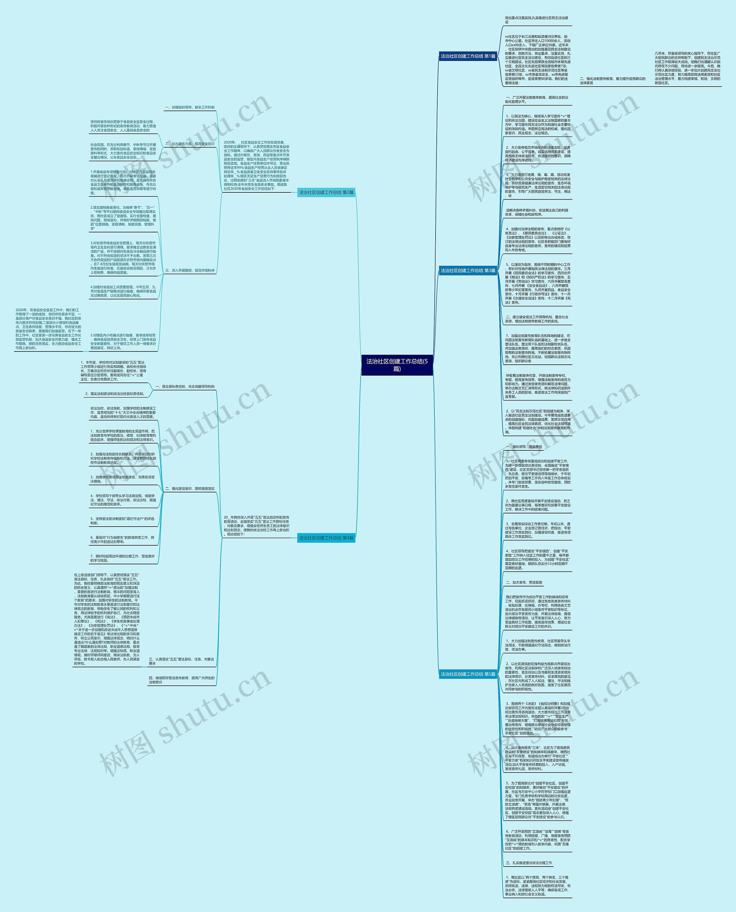 法治社区创建工作总结(5篇)思维导图