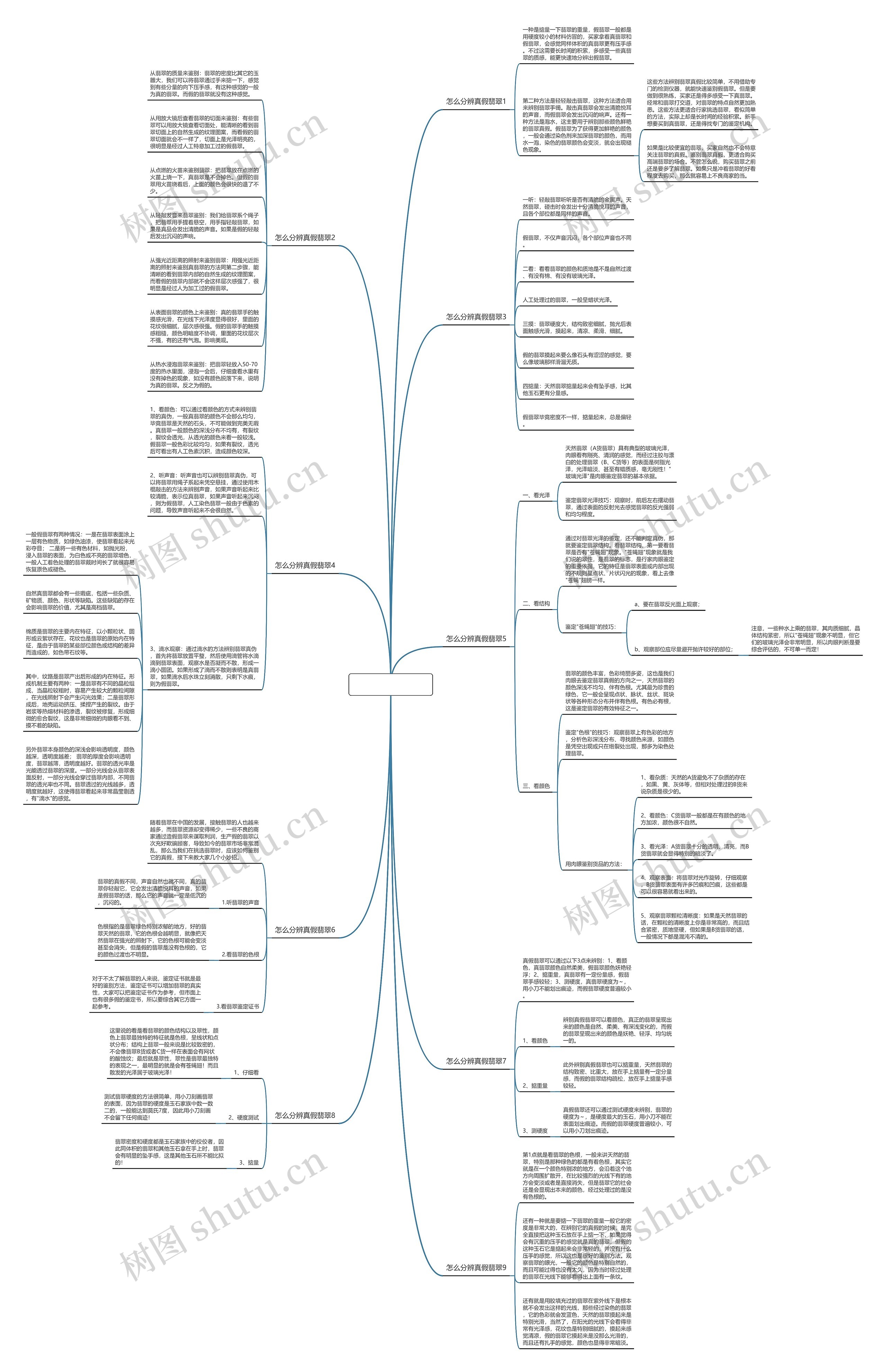 怎么分辨真假翡翠思维导图