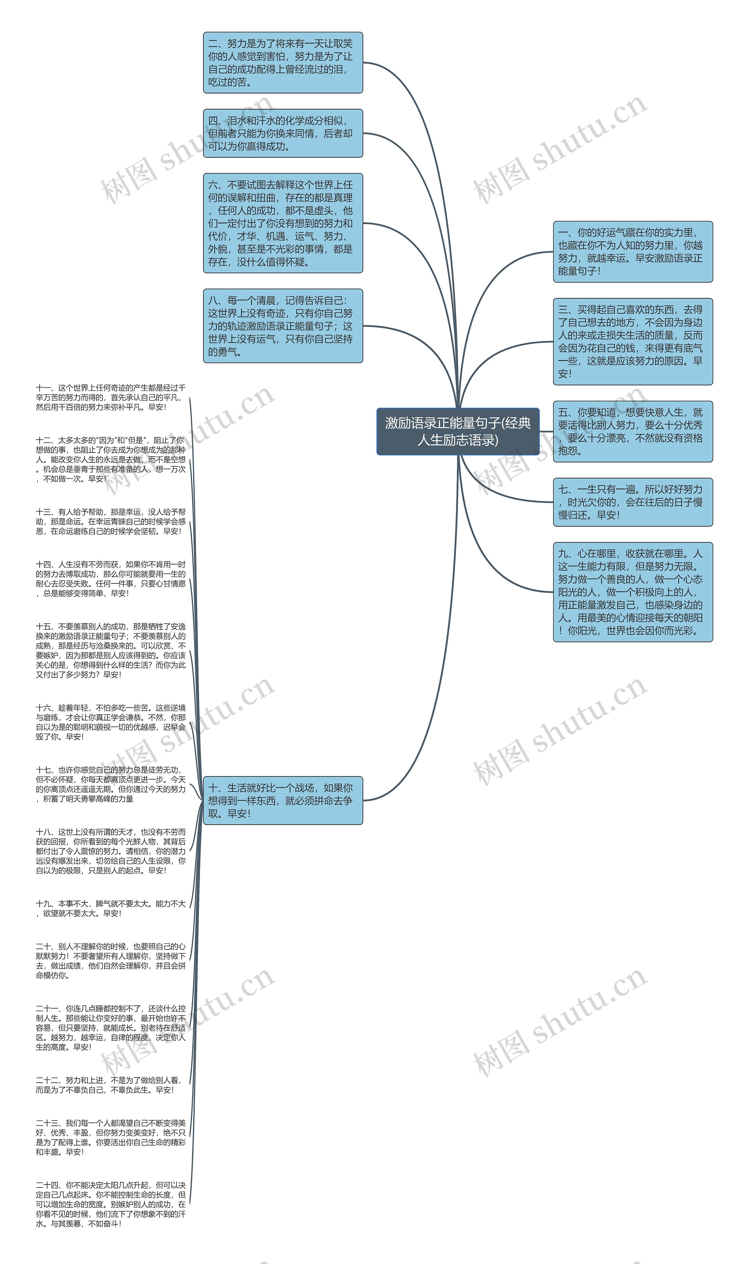 激励语录正能量句子(经典人生励志语录)思维导图