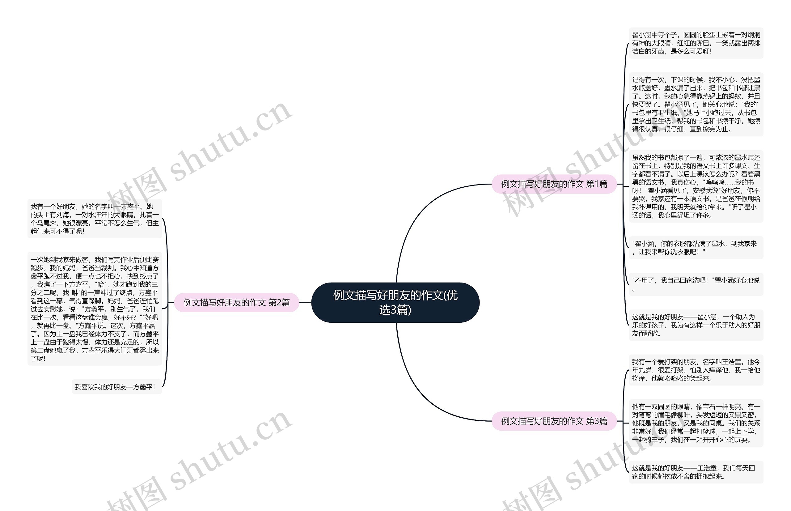 例文描写好朋友的作文(优选3篇)思维导图