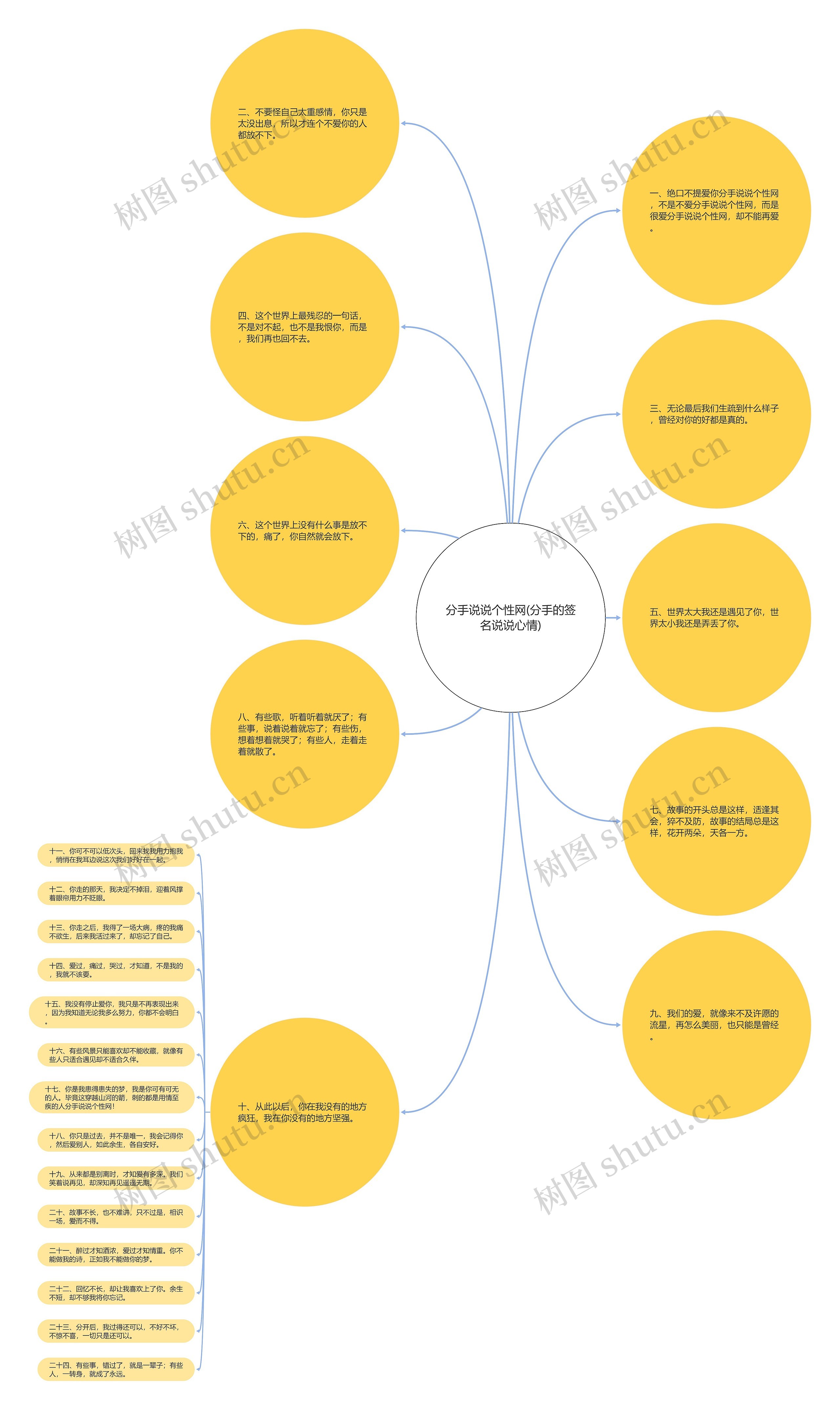 分手说说个性网(分手的签名说说心情)思维导图