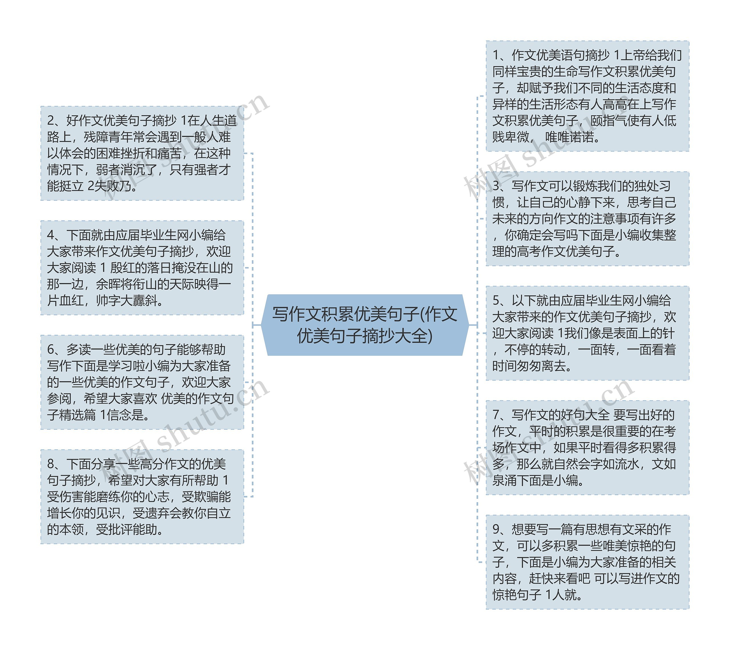 写作文积累优美句子(作文优美句子摘抄大全)思维导图