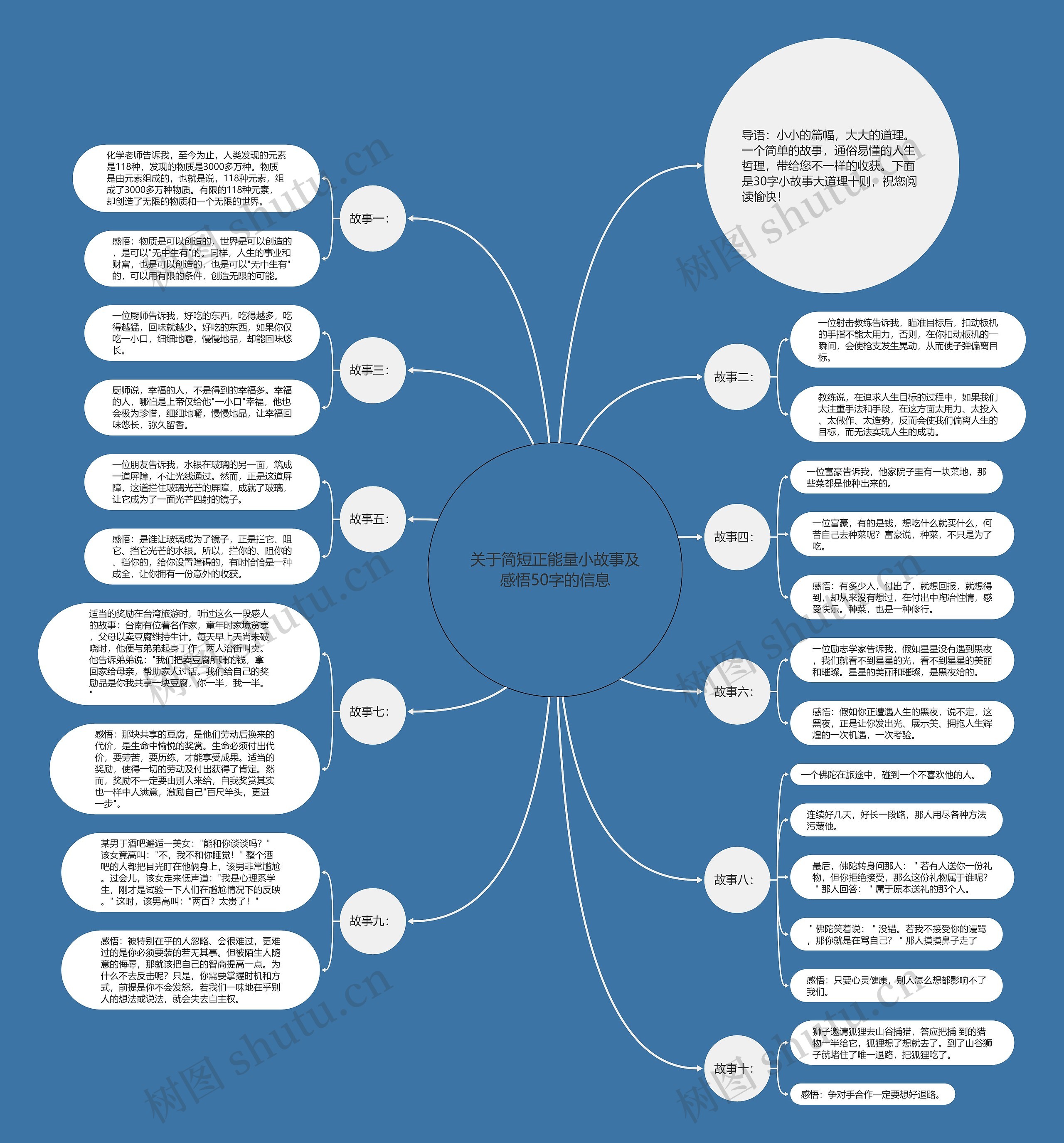 关于简短正能量小故事及感悟50字的信息思维导图