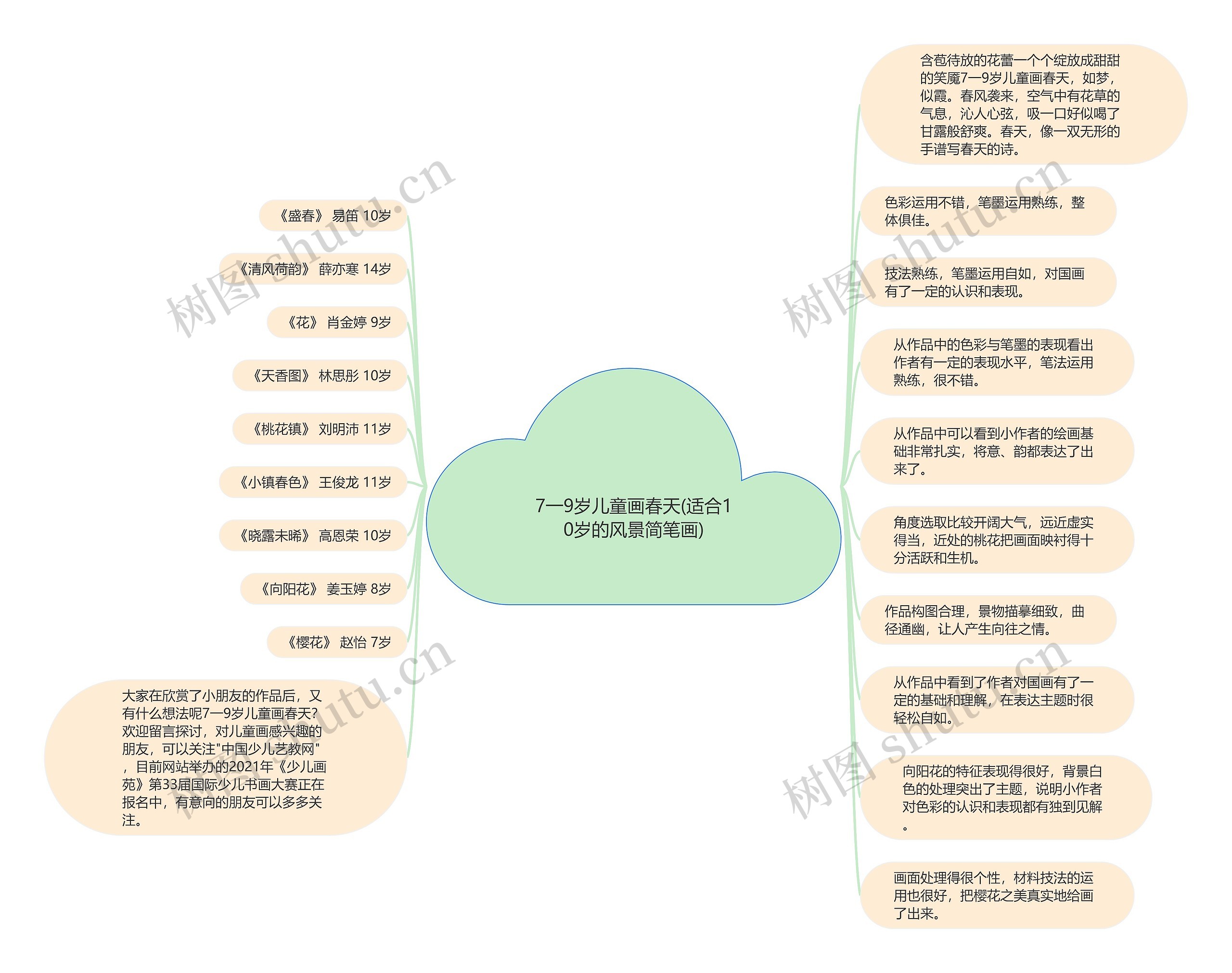 7一9岁儿童画春天(适合10岁的风景简笔画)思维导图