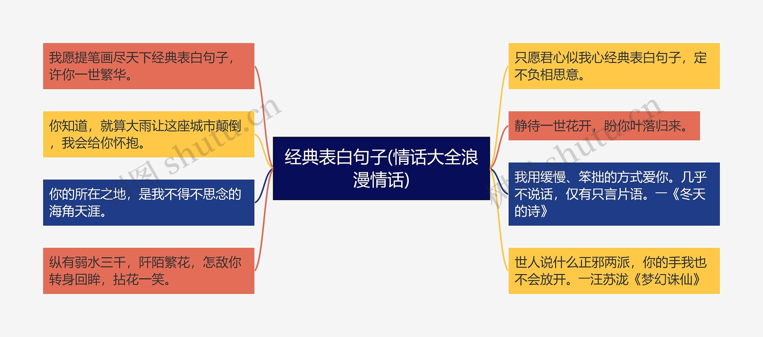 经典表白句子(情话大全浪漫情话)思维导图